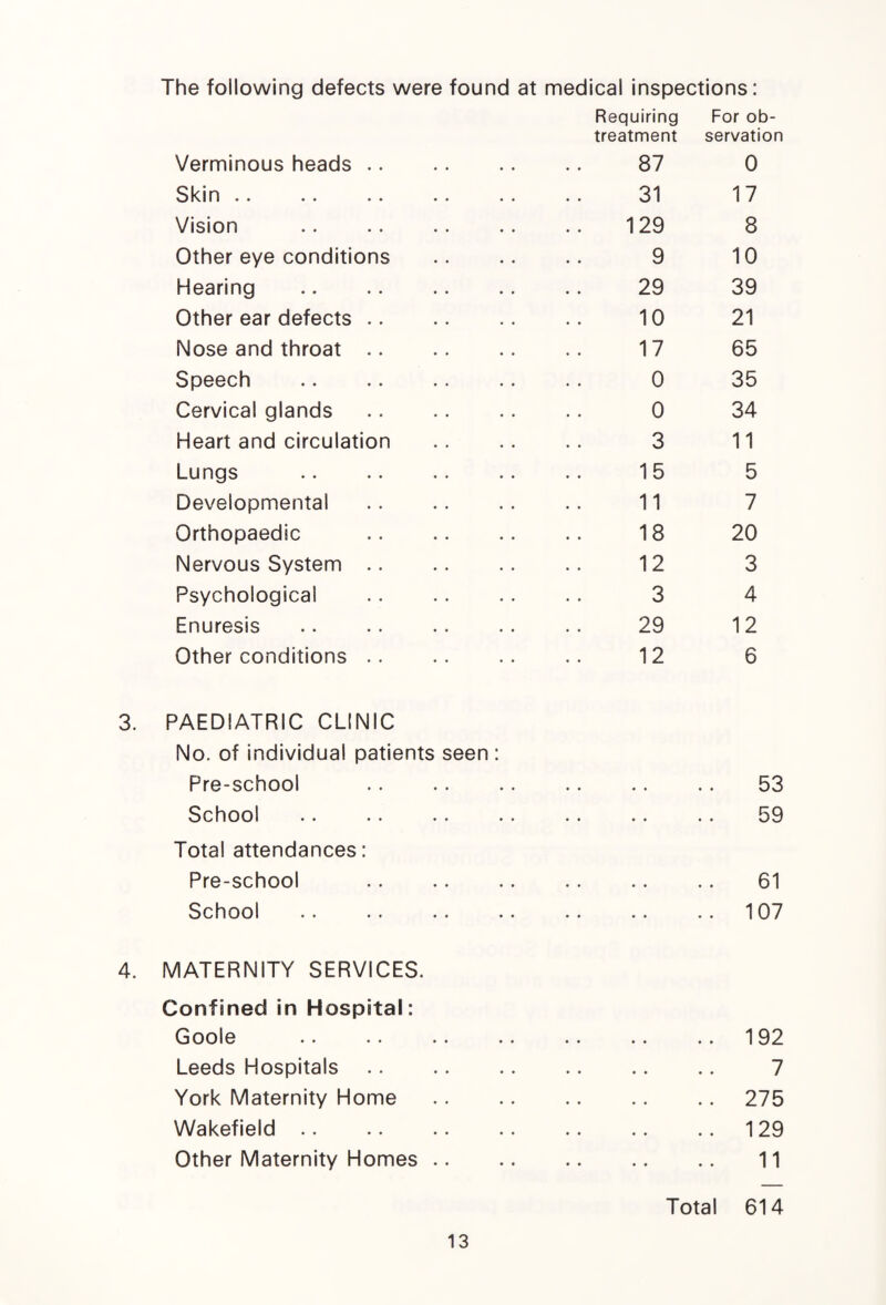 The following defects were found at medical inspections: Requiring For ob¬ treatment servation Verminous heads. 87 0 Skin 31 17 Vision . 129 8 Other eye conditions 9 10 Hearing 29 39 Other ear defects. 10 21 Nose and throat. 17 65 Speech . 0 35 Cervical glands. 0 34 Heart and circulation 3 11 Lungs 15 5 Developmental . 11 7 Orthopaedic . 18 20 Nervous System. 12 3 Psychological . 3 4 Enuresis . 29 12 Other conditions. 12 6 PAEDIATRIC CLINIC No. of individual patients seen : Pre-school • • • • 53 School •• •• •• •• • • • • 59 Total attendances: Pre-school . • • • • 61 School • • • • .. 107 MATERNITY SERVICES. Confined in Hospital: Goole • • • • .. 192 Leeds Hospitals. • • • • 7 York Maternity Home • • « • .. 275 Wakefield. • . • • .. 129 Other Maternity Homes .. • • 11 Total 614