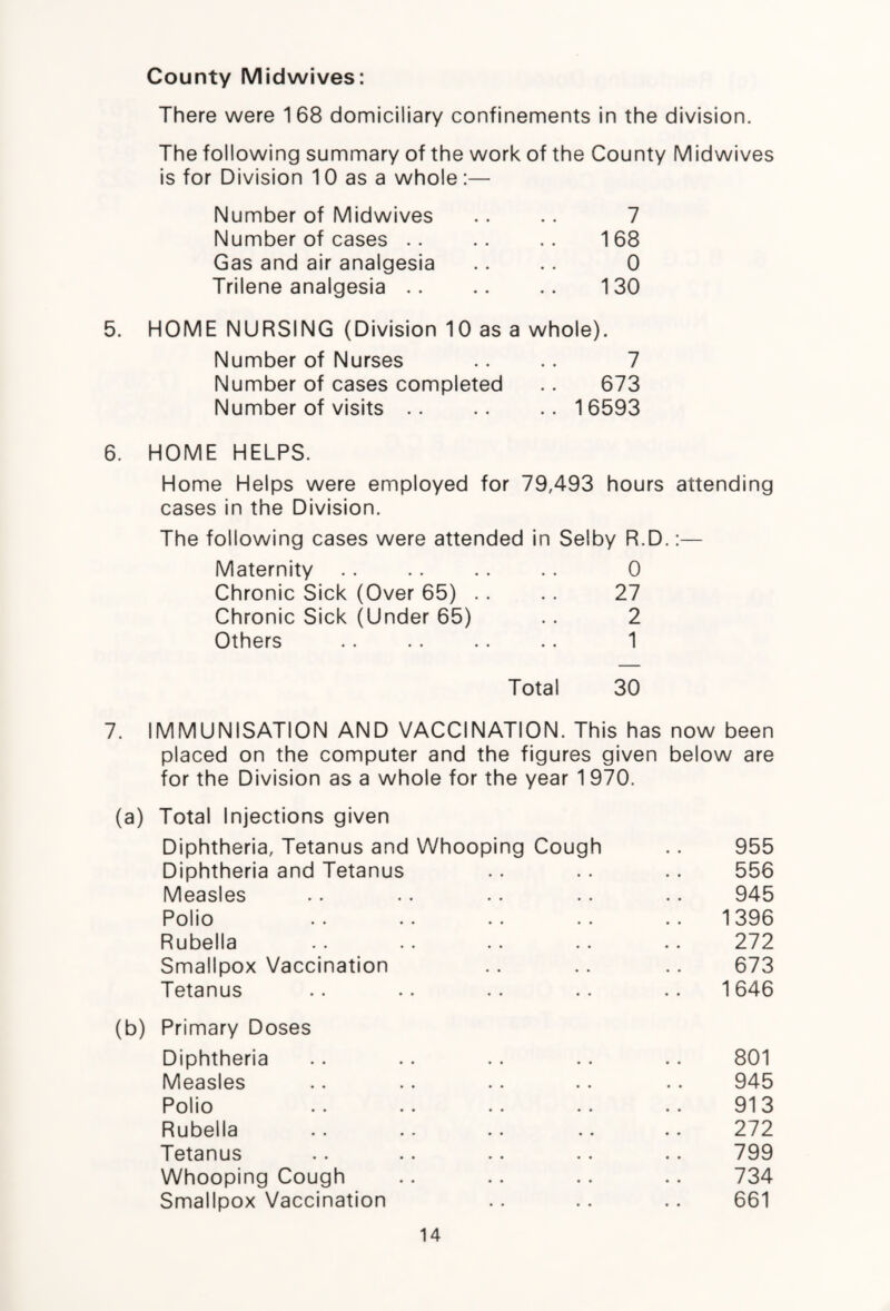 County Midwives: There were 168 domiciliary confinements in the division. The following summary of the work of the County Midwives is for Division 10 as a whole :— Number of Midwives .. .. 7 Number of cases .. .. .. 168 Gas and air analgesia .. .. 0 Trilene analgesia. 130 5. HOME NURSING (Division 10 as a whole). Number of Nurses .. .. 7 Number of cases completed .. 673 Number of visits .. .. .. 16593 6. HOME HELPS. Home Helps were employed for 79,493 hours attending cases in the Division. The following cases were attended in Selby R.D.:— Maternity. 0 Chronic Sick (Over 65) .. .. 27 Chronic Sick (Under 65) .. 2 Others .. .. .. .. 1 Total 30 7. IMMUNISATION AND VACCINATION. This has now been placed on the computer and the figures given below are for the Division as a whole for the year 1 970. (a) Total Injections given Diphtheria, Tetanus and Whooping Cough .. 955 Diphtheria and Tetanus .. . . .. 556 Measles .. .. .. .. .. 945 Polio .. .. . • .. . • 1396 Rubella .. .. .. .. .. 272 Smallpox Vaccination .. .. .. 673 Tetanus .. .. .. .. .. 1646 (b) Primary Doses Diphtheria .. .. .. .. .. 801 Measles .. .. .. .. .. 945 Polio .. .. .. .. .. 913 Rubella .. .. .. .. .. 272 Tetanus .. .. .. .. .. 799 Whooping Cough .. .. .. .. 734 Smallpox Vaccination .. .. .. 661