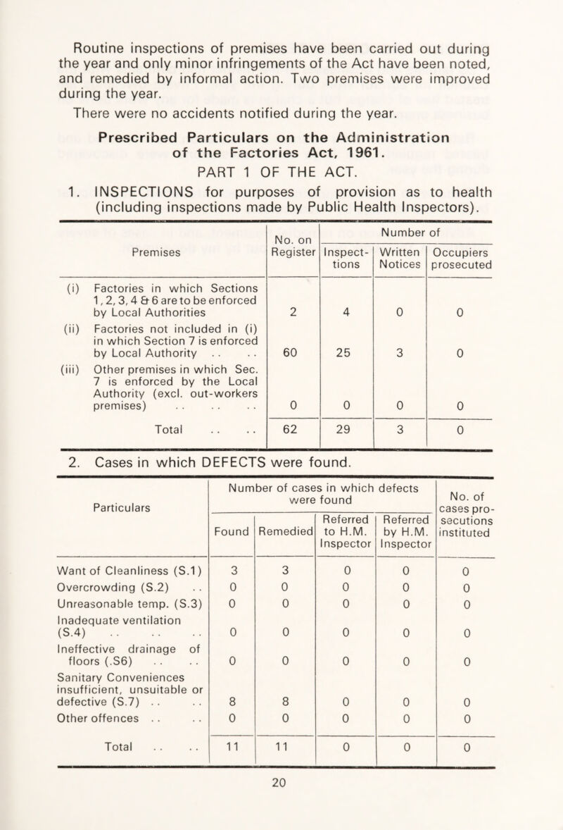 Routine inspections of premises have been carried out during the year and only minor infringements of the Act have been noted, and remedied by informal action. Two premises were improved during the year. There were no accidents notified during the year. Prescribed Particulars on the Administration of the Factories Act, 1961. PART 1 OF THE ACT. 1. INSPECTIONS for purposes of provision as to health (including inspections made by Public Health Inspectors). No. on Number of Premises Register Inspect¬ ions Written Notices Occupiers prosecuted (i) Factories in which Sections 1,2,3,48-6 are to be enforced by Local Authorities 2 4 0 0 (ii) Factories not included in (i) in which Section 7 is enforced by Local Authority 60 25 3 0 (iii) Other premises in which Sec. 7 is enforced by the Local Authority (excl. out-workers premises) 0 0 0 0 Total 62 29 3 0 2. Cases in which DEFECTS were found. Particulars Number of cases in which defects were found No. of cases pro¬ secutions instituted Found Remedied Referred to H.M. Inspector Referred by H.M. Inspector Want of Cleanliness (S.1) 3 3 0 0 0 Overcrowding (S.2) 0 0 0 0 0 Unreasonable temp. (S.3) 0 0 0 0 0 Inadequate ventilation (S.4) . 0 0 0 0 0 Ineffective drainage of floors (.S6) 0 0 0 0 0 Sanitary Conveniences insufficient, unsuitable or defective (S.7) . . 8 8 0 0 0 Other offences . . 0 0 0 0 0 Total 11 11 0 0 0