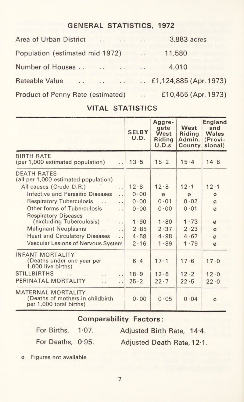 GENERAL STATISTICS, 1972 Area of Urban District Population (estimated mid 1972) Number of Houses Rateable Value . Product of Penny Rate (estimated) 3,883 acres 11,580 4,010 £1,124,885 (Apr. 1973) £10,455 (Apr. 1973) VITAL STATISTICS Aggre- England SELBY gate West and West Riding Wales U. D. Riding Admin. (Provi- U.D.s County sional) BIRTH RATE (per 1,000 estimated population) 13-5 15-2 15-4 14-8 DEATH RATES (all per 1,000 estimated population) All causes (Crude D.R.) 12-8 128 12*1 12*1 Infective and Parasitic Diseases .. 0 00 0 0 0 Respiratory Tuberculosis 0-00 001 0 02 0 Other forms of Tuberculosis Respiratory Diseases 0-00 0-00 001 0 (excluding Tuberculosis) 1 -90 1 -80 1 -73 0 Malignant Neoplasms 2-85 2-37 2-23 0 Heart and Circulatory Diseases 4-58 4-98 4-67 0 Vascular Lesions of Nervous System 2-16 1 -89 1 -79 0 INFANT MORTALITY (Deaths under one year per 1,000 live births) 6-4 17*1 17-6 170 STILLBIRTHS . 18-9 12-6 12-2 120 PERINATAL MORTALITY 25-2 221 22-5 220 MATERNAL MORTALITY (Deaths of mothers in childbirth per 1,000 total births) 0-00 0-05 0 04 0 Comparability Factors: For Births, 1-07. Adjusted Birth Rate, 14-4. For Deaths, 0-95. Adjusted Death Rate, 12*1. o Figures not available