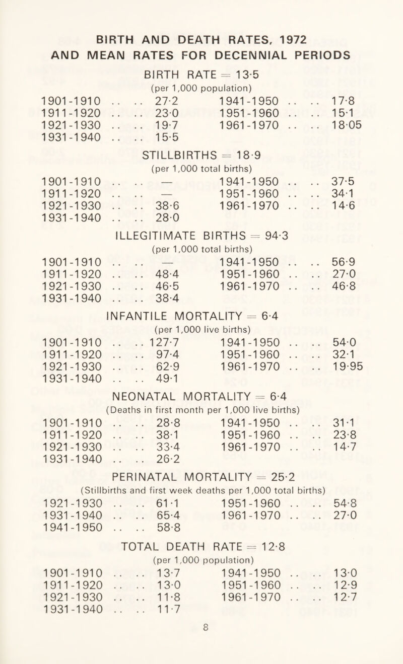 BIRTH AND DEATH RATES, 1972 AND MEAN RATES FOR DECENNIAL PERIODS 1901-1910 1911-1920 1921-1930 1931-1940 1901-1910 1911-1920 1921-1930 1931-1940 BIRTH RATE = 13-5 (per 1,000 population) .. 27-2 1941-1950 .. 23 0 1951-1960 .. 19-7 1961-1970 .. 15-5 STILLBIRTHS = 18-9 (per 1,000 total births) .. — 1941-1950 .. — 1951-1960 .. 38-6 1961-1970 .. 28 0 1901-1910 1911-1920 1921-1930 1931-1940 ILLEGITIMATE BIRTHS = 94-3 (per 1,000 total births) . .. — 1941-1950 .. . .. 48-4 1951-1960 .. . .. 46-5 1961-1970 . .. 38-4 INFANTILE MORTALITY = 6-4 1901-1910 1911-1920 1921-1930 1931-1940 (per 1,000 live births) 127-7 1941-1950 97-4 1951-1960 .. 62-9 1961-1970 .. 49-1 NEONATAL MORTALITY = 6-4 (Deaths in first month per 1,000 live births) 1901-1910 .. .. 28-8 1941-1950 .. 1911-1920 .. .. 38-1 1951-1960 .. 1921-1930 .. .. 33-4 1961-1970 .. 1931-1940 .. .. 26-2 PERINATAL MORTALITY = 25-2 (Stillbirths and first week deaths per 1,000 total births) 1921-1930 .. .. 61-1 1951-1960 .. .. 1931-1940 .. .. 65-4 1961-1970 .. 1941-1950 .. .. 58-8 1901-1910 1911-1920 1921-1930 1931-1940 TOTAL DEATH RATE =12-8 (per 1,000 population) . .. 13-7 1941-1950 .. . .. 13 0 1951-1960 .. . .. 11-8 1961-1970 .. . .. 11-7 17-8 1 5-1 1805 37-5 34-1 14-6 56-9 27-0 46-8 540 32-1 19-95 31-1 23-8 14-7 54-8 27-0 130 12-9 12-7
