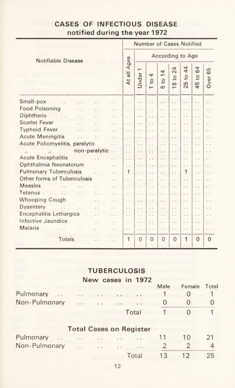 CASES OF INFECTIOUS DISEASE notified during the year 1972 Number of Cases Notified Notifiable Disease CO © CD According to Age < 5 < © ~o c 3 Small-pox Food Poisoning Diphtheria Scarlet Fever Typhoid Fever Acute Meningitis Acute Poliomyelitis, paralytic ,, ,, non-paralytic CO o in in co © > O Acute Encephalitis Ophthalmia Neonatorum Pulmonary Tuberculosis .. .. 1 Other forms of Tuberculosis Measles Tetanus Whooping Cough Dysentery Encephalitis Lethargica Infective Jaundice Malaria Totals .. 1 1 0 0 0 0 0 TUBERCULOSIS New cases in 1972 Pulmonary • • •• • 0 0 0 Male 1 Female 0 Total 1 Non-Pulmonary 9 9 0 0 0 9 0 9 0 0 0 Total 1 0 1 Pulmonary Total Cases on Register 11 10 21 Non-Pulmonary • • 2 2 4 Total 13 12 25
