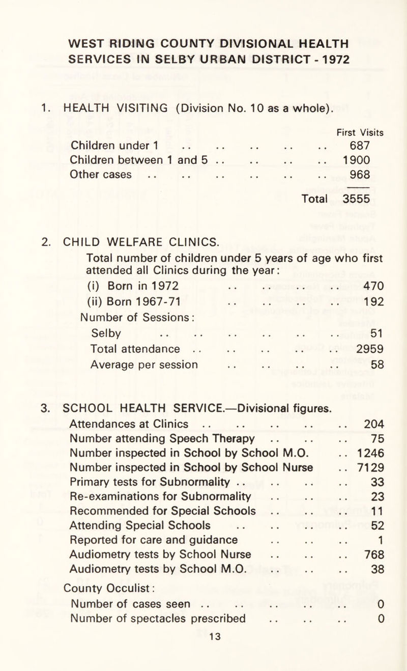 WEST RIDING COUNTY DIVISIONAL HEALTH SERVICES IN SELBY URBAN DISTRICT -1972 1. HEALTH VISITING (Division No. 10 as a whole). First Visits Children under 1 . 687 Children between 1 and 5.1900 Other cases. 968 Total 3555 2. CHILD WELFARE CLINICS. Total number of children under 5 years of age who first attended all Clinics during the year: (i) Born in 1972 470 (ii) Born 1967-71 192 Number of Sessions: Selby .. .. .. .. .. .. 51 Total attendance. 2959 Average per session . 58 3. SCHOOL HEALTH SERVICE.—Divisional figures. Attendances at Clinics.204 Number attending Speech Therapy. 75 Number inspected in School by School M.O. .. 1246 Number inspected in School by School Nurse .. 7129 Primary tests for Subnormality. 33 Re-examinations for Subnormality . 23 Recommended for Special Schools. 11 Attending Special Schools . 52 Reported for care and guidance . 1 Audiometry tests by School Nurse .768 Audiometry tests by School M.O. 38 County Occulist: Number of cases seen. 0 Number of spectacles prescribed . 0