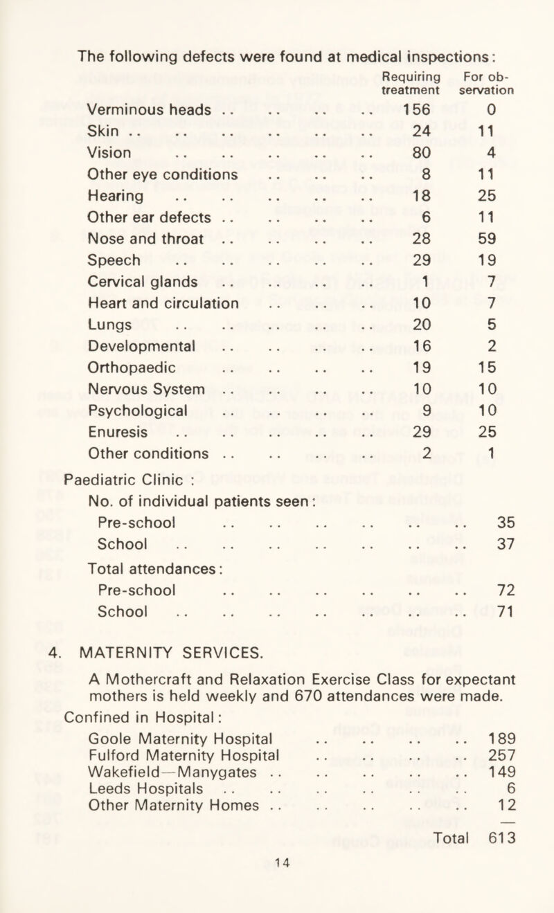 The following defects were found at medical inspections: Requiring For ob¬ treatment servation Verminous heads .. 156 0 Skin.. .. .. 24 11 Vision 80 4 Other eye conditions 8 11 Hearing 18 25 Other ear defects .. 6 11 Nose and throat .. 28 59 Speech 29 19 Cervical glands 1 7 Heart and circulation 10 7 Lungs 20 5 Developmental 16 2 Orthopaedic 19 15 Nervous System .. 10 10 Psychological 9 10 Enuresis 29 25 Other conditions .. 2 1 Paediatric Clinic : No. of individual patients seen: Pre-school • • • . « • • « 35 School • • • * • • • • 37 Total attendances: Pre-school • • • • • • • • 72 School • • • • • • • • 71 4. MATERNITY SERVICES. A Mothercraft and Relaxation Exercise Class for expectant mothers is held weekly and 670 attendances were made. Confined in Hospital: Goole Maternity Hospital .189 Fulford Maternity Hospital .. .. .. .. 257 Wakefield—Manygates.149 Leeds Hospitals .. .. .. .. .. .. 6 Other Maternity Homes. 12 Total 613