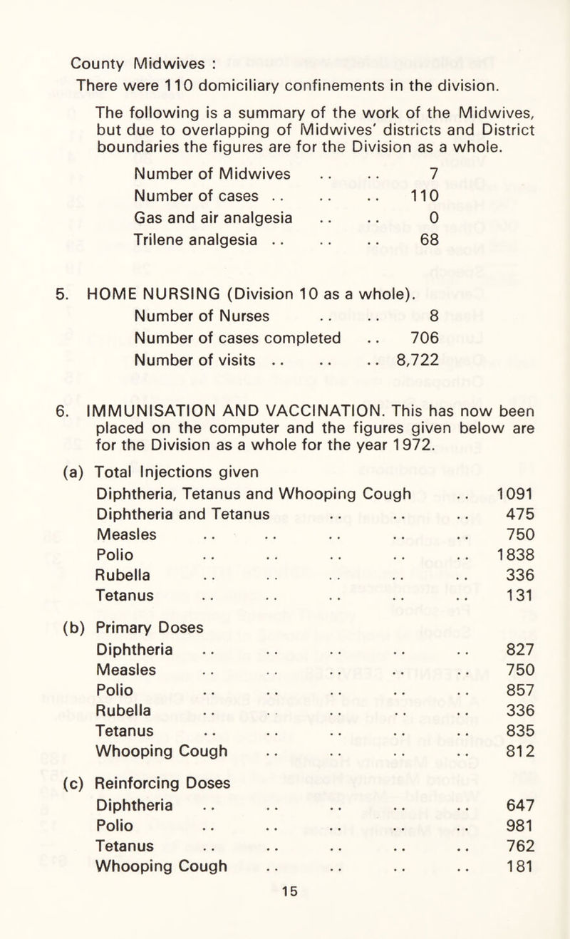 County Mid wives : There were 110 domiciliary confinements in the division. The following is a summary of the work of the Midwives, but due to overlapping of Midwives' districts and District boundaries the figures are for the Division as a whole. Number of Midwives .. .. 7 Number of cases. 110 Gas and air analgesia .. .. 0 Trilene analgesia. 68 5. HOME NURSING (Division 10 as a whole). Number of Nurses .. .. 8 Number of cases completed .. 706 Number of visits.8,722 6. IMMUNISATION AND VACCINATION. This has now been placed on the computer and the figures given below are for the Division as a whole for the year 1972. (a) Total Injections given Diphtheria, Tetanus and Whooping Cough .. 1091 Diphtheria and Tetanus .. .. .. 475 Measles .. .. .. .. .. 750 Polio .. .. .. .. .. 1838 Rubella .. .. .. 336 Tetanus .. .. .. .. 131 (b) Primary Doses Diphtheria .. .. .. .. .. 827 Measles .. .. .. .. 750 Polio .. .. .. .. .. 857 Rubella .. .. .. .. 336 Tetanus .. .. .. .. .. 835 Whooping Cough .. .. .. .. 812 (c) Reinforcing Doses Diphtheria .. .. .. .. .. 647 Polio .. .. .. .. .. 981 Tetanus .. .. .. .. .. 762 Whooping Cough .. .. .. .. 181