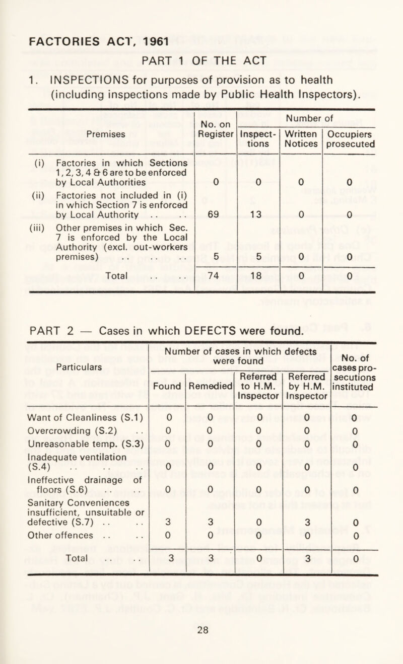 FACTORIES ACT, 1961 PART 1 OF THE ACT 1. INSPECTIONS for purposes of provision as to health (including inspections made by Public Health Inspectors). No. on Number of Premises Register Inspect¬ ions Written Notices Occupiers prosecuted (i) Factories in which Sections 1,2,3,4 8- 6 are to be enforced by Local Authorities 0 0 0 0 (ii) Factories not included in (i) in which Section 7 is enforced by Local Authority 69 13 0 0 (iii) Other premises in which Sec. 7 is enforced by the Local Authority (excl. out-workers premises) 5 5 0 0 Total 74 18 0 0 PART 2 — Cases in which DEFECTS were found. Particulars Number of cases in which defects were found No. of cases pro¬ secutions instituted Found Remedied Referred to H.M. Inspector Referred by H.M. Inspector Want of Cleanliness (S.1) 0 0 0 0 0 Overcrowding (S.2) 0 0 0 0 0 Unreasonable temp. (S.3) 0 0 0 0 0 Inadequate ventilation (S.4) . 0 0 0 0 0 Ineffective drainage of floors (S.6) 0 0 0 0 0 Sanitary Conveniences insufficient, unsuitable or defective (S.7) .. 3 3 0 3 0 Other offences .. 0 0 0 0 0 Total 3 3 0 3 0