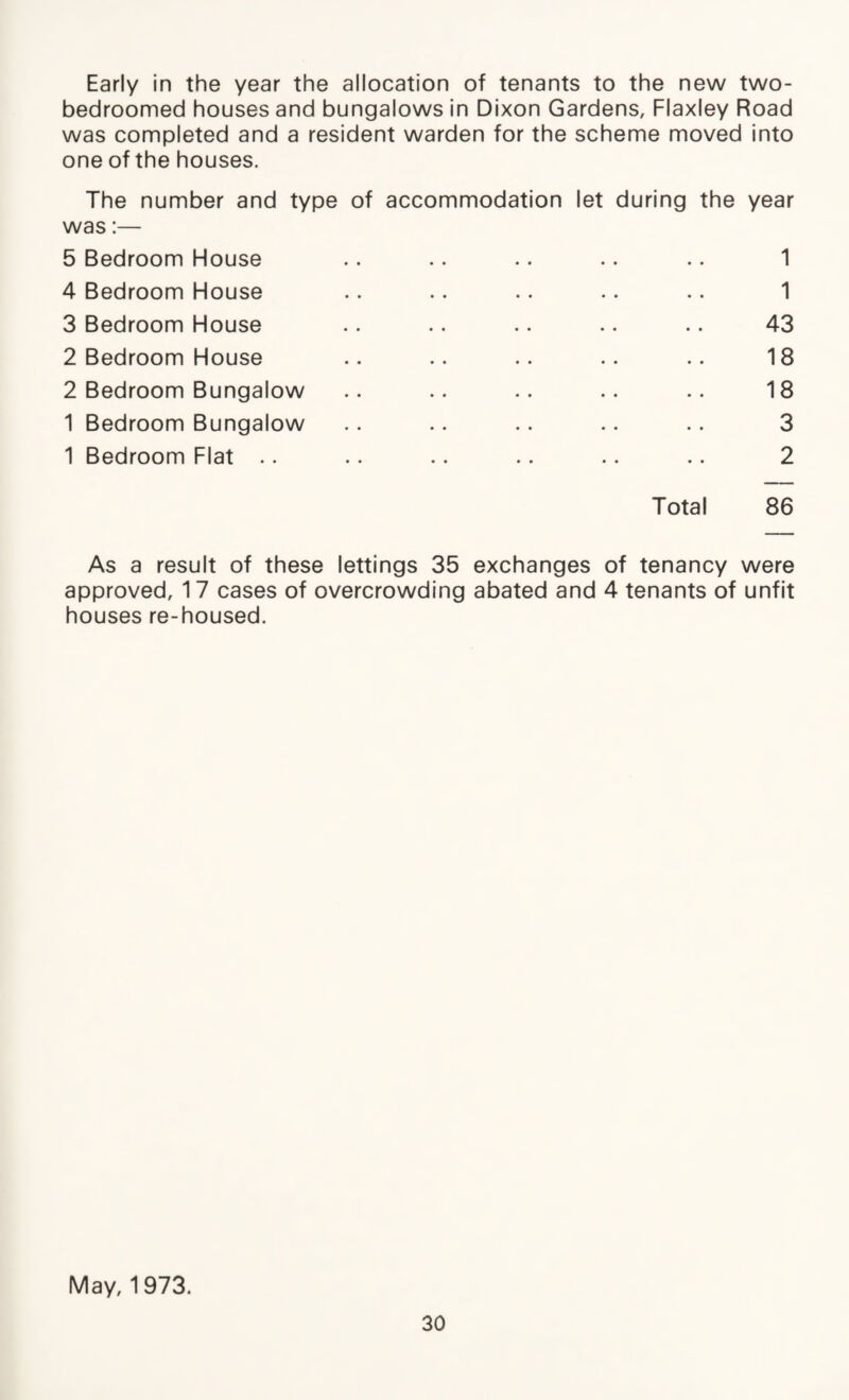 Early in the year the allocation of tenants to the new two- bedroomed houses and bungalows in Dixon Gardens, Flaxley Road was completed and a resident warden for the scheme moved into one of the houses. The number and type of accommodation let during the year was:— 5 Bedroom House .. .. .. .. .. 1 4 Bedroom House .. .. .. .. .. 1 3 Bedroom House .. .. .. .. .. 43 2 Bedroom House .. .. .. .. .. 18 2 Bedroom Bungalow .. .. .. .. .. 18 1 Bedroom Bungalow .. .. .. .. .. 3 1 Bedroom Flat .. .. .. .. .. .. 2 Total 86 As a result of these lettings 35 exchanges of tenancy were approved, 17 cases of overcrowding abated and 4 tenants of unfit houses re-housed. May, 1973.