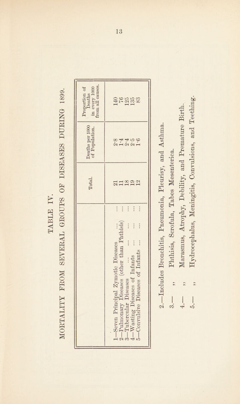 05 05 00 M P P GQ P <! P m I—I P P O m P P P <1 P P P P GQ o p p P <1 P P o Proportion of Deaths in every 1000 from all causes. O CO xo CO '=:^^ t— C<1 CO GO 1—1 T—1 1—1 Deaths per 1000 of Population. 00 xo CO C^q P C<1 (05 1—1 rH 00 0^> o 05 1—1 tH 1—1 1—1 H o A m •I—( -M P c3 3 02 M 05 <35 NO 02 ffi o3 03 l-a| ffiP « bS ss, O g P 02 +0 02 !h ■+f; o3 'H c3 G q-i o 02 CD 02 05 CO 02 05 c3 2 P 05 o 05 CZ2 P P 05 t> 05 03 f3| PO CM CO ^ XO Oj CO <1 ’Ti d 05 Pi m * rH d 05 P cS • rP d P co' p o d o ?-i P 00 05 ■Tj d c<» g3 o • rH Jh 05 •+0 d 05 QQ 05 OO 05 o3 o o m 00 • rH OQ • rH P 4P P P fcrf} • d H-=> P U 4-3 05 05 P • rH P CD P d d c3 a □o' 05 U P d o • rH m d !> c3 d o r. O • rr • rH P 02' • rH •4P CD P • rH &£) d • rH -5-3 <1 d r-H id 00^ P d a P 05 0 02 0 cd fH cs3 ^*~i w CO P XO