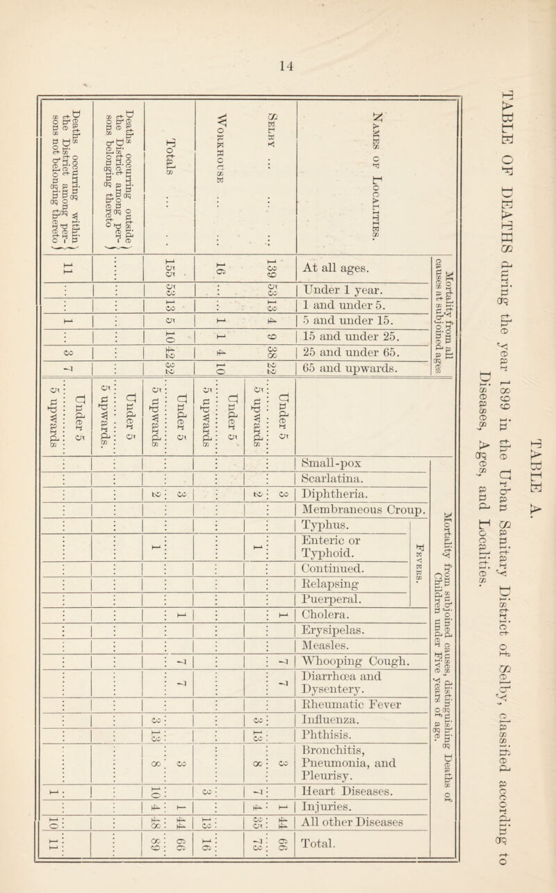 Deaths occurring within \ the District among per- \ sons not belonging thereto ) Deaths occurring outside i the District among per- > sons belonging thereto ) Totals Selby ... Workhouse Names of Localities. h-‘ h-‘ 1—“ or cn • £ “ At all ages. Mortality from all causes at sub j oined ages CTT CC Cn CO 1 Under 1 year. oo - ^ 1 and under 5. h-i cn 1-* 5 and under 15. 1—* O t-* ZD 15 and under 25. oo to ^25 and under 65. -4 CO to 22 10 65 and upwards. 5 upwards Under 5 5 upwards. Under 5 5 upwards Under 5 5 upwards Under 5 5 upwards Under 5 Mortality from subjoined causes, distinguisliing Deaths of Children under Five years of age. Membraneous Croup. Typhus. Fevers. h-' h-^ Enteric or Typhoid. Continued. Eelapsing Puerperal. h-‘ 1—‘ Cholera. 1 Erysipelas. JMeasles. —J Wliooping Cough. -a Diarrhoea and Dysentery. Eheumatic Eever CO CO Influenza. 1—* CO CO Phthisis. CO CO oo CO Bronchitis, Pneumonia, and Pleurisy. h-^ 1—> o CO 1 Heart Diseases. t— - Injuries. 1—i O hf— GC hi- n- CO CO c;^ ri- H- All other Diseases h-1 oc ZO a 1—* Oi —j CO Oi' Ol Total.