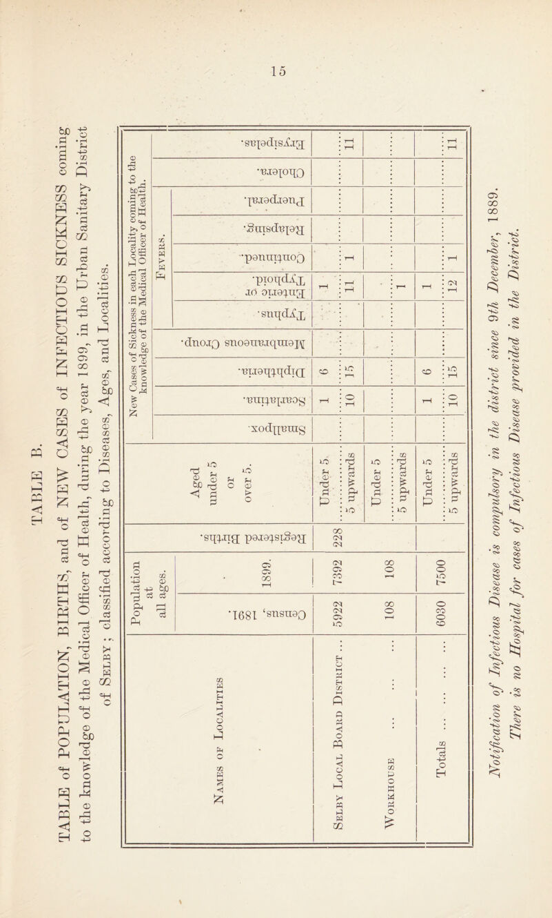 New Cases of Sickness in each. Locality coming to the knowledge of the Medical Officer of Health. •SEpcIis^jg; 1—1 rH T—1 rH •Ejoioqo w r' ‘XETodjanq; •.SuTsdup'jj •pioiicEj, TO oiiaq-UN )—1 1—' 1—( - rH •snqdi:x •clnOTQ 8n09UEiqUI9J\[ U? lO 'xoclpuuig •si[d-nQ; poJoq.siSo'jj GO Population at all ages. 1899. 7392 108 7500 •1681 ‘snsnao 5922 108 6030 Workhouse