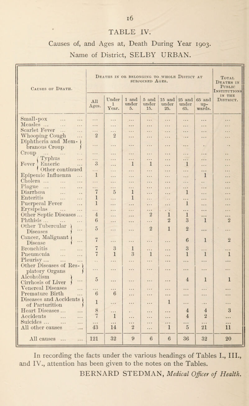 TABLE IV. Causes of, and Ages at, Death During Year 1903. Name of District, SELBY URBAN. Deaths in or belonging to WHOLE Distict AT Total SUBJOINED Ages. Deaths in Causes of Death. Public Institutions in the A n Under 1 and 5 and 15 and 25 and 65 and District. Ages. 1 under under under under up- Year. 5. 15. 25. 65. wards. Small-pox Measles ... ... ... Scarlet Fever ... Whooping Cough 2 ”2 ... ... Diphtheria and Mem- i branous Croup Crouj) 1 Typhus Fever Enteric 1 ... « 4 4 3 1 i 1 4 4 4 ( Other continued 444 Epipemic Influenza Cholera ... Plague ... ... 1 1 Diarrhoea 7 5 1 i Enteritis 1 1 Puerperal Fever Erysipelas ... 1 ... i Other Septic Diseases ... 4 4 4 4 2 i i Phthisis ... 6 444 4 4 4 2 3 i 2 Other Tubercular e; 9 1 0 Diseases > ... 0 4 4 4 i L 4 4 4 4 4 4 Cancer, Malignant 7 6 1 0 Disease ... i 4 4 . 4 4 4 i L Bronchitis .44 7 3 1 4 4 4 3 444 444 Pneumonia 7 1 3 i • 4 4 1 1 1 Pleurisy... 4 4 • 4 4 4 4 4 4 4 4 4 4 4 4 4 4 4 Other Diseases of Res- \ piatory Organs Alcoholism 1 A -1 1 Cirrhosis of Liver [ ... D 4 4 • 4 4 4.4 1 i Venereal Diseases Premature Birth ... 6 e ... ... ... ... ... Diseases and Accidents ) 1 1 of Parturition 1 . 4 4 4 4 4 1 4 4 4 - • 4 4 4 Heart Diseases ... .44 8 444 4 4 4 4 4 3 Accidents • » • 7 1 4 4 4 4 4 4 2 444 Suicides ... 4.4 ... .44 4 4 4 4 444 444 444 All other causes ... 43 14 2 1 5 21 11 All causes ... ... 121 32 9 6 6 36 32 20 In recording the facts under the various headings of Tables I., III., and IV., attention has been given to the notes on the Tables. BERNARD STEDMAN, Medical Officer of Health.