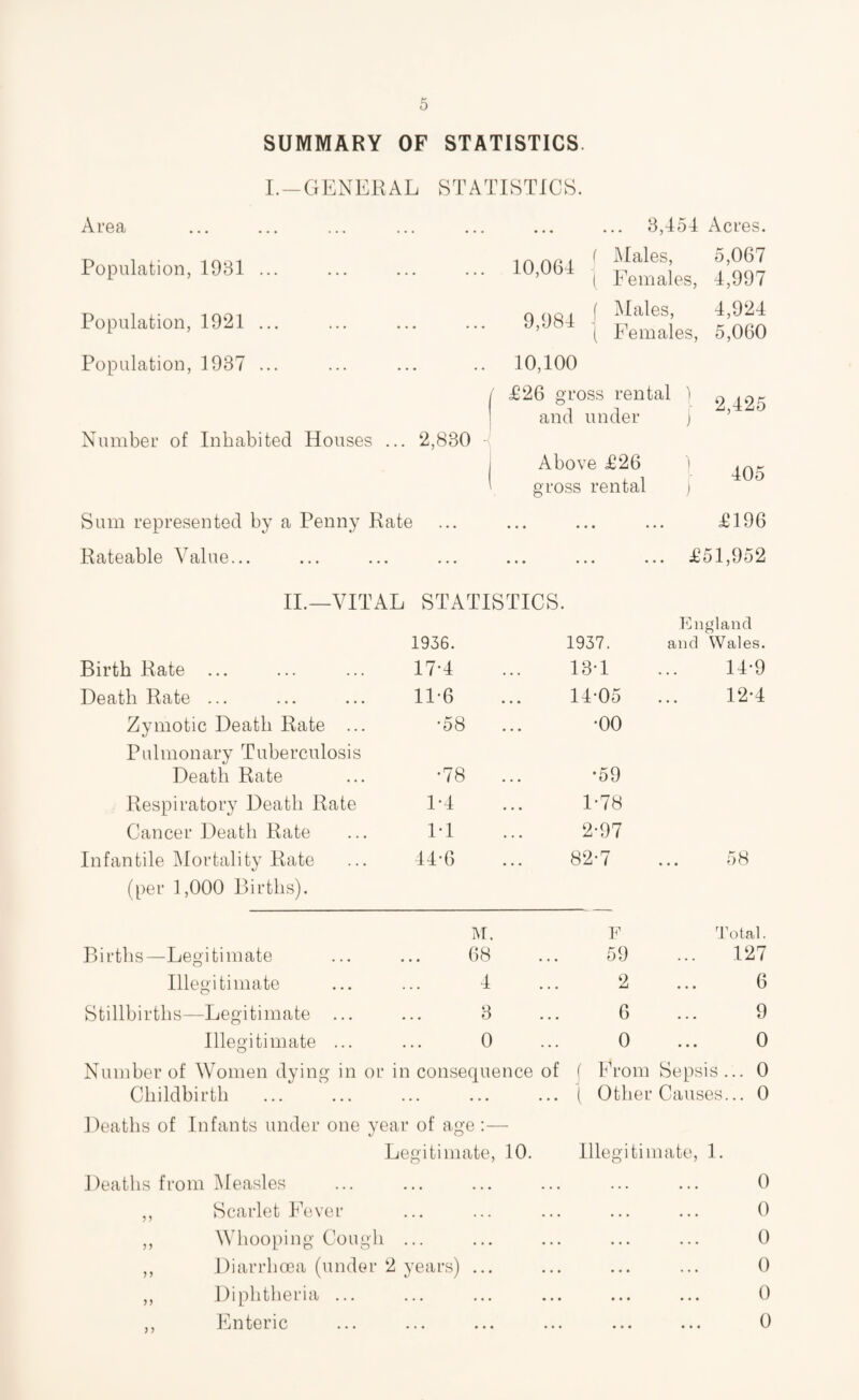 SUMMARY OF STATISTICS. I. —GENERAL STATISTICS. Area ... ... ... ... ... 3,454 Acres. Population, 1931 ... ... io,064 | ;\[ales; ( r emales, 5,067 4,997 Population, 1921 ... ... ... ... 9,984 | pIalesI ( bemales, 4,924 5,060 Population, 1937 ... 1 10,100 1 £26 gross rental ) 2,425 1 and under ) Number of Inhabited Houses ... 2,830 Above £26 ) 1 gross rental ) 405 Sum represented by a Penny Rate ..• ••• ... £196 Rateable Value... . £ ... ... ... 51,952 II.—VITAL STATISTICS. 75 ngland 1936. 1937. and Wales. Birth Rate ... 17-4 13-1 14-9 Death Rate ... 11*6 14-05 12-4 Zymotic Death Rate ... ■58 •00 Pulmonary Tuberculosis Death Rate •78 ... *59 Respiratory Death Rate 1-4 1-78 Cancer Death Rate 1*1 2-97 Infantile Mortality Rate 44-6 82-7 58 (per 1,000 Births). M. F Total. Births—Legitimate 68 59 127 Illegitimate 4 2 6 Stillbirths—Legitimate ... 3 6 9 Illegitimate ... 0 0 0 Number of Women dying in or in consequence of ( From Seps is ... 0 Childbirth ... ... ( Other Causes... 0 Deaths of Infants under one year of age :— Legitimate, 10. Illegitimate, 1. Deaths from Measles ... ... ••• ••• ••• 0 ,, Scarlet Fever ... • • • ... . . . . . • 0 ,, Whooping Coin . ••• ••• • • • 0 ,, Diarrhoea (unde >r 2 years) ... ••• ••• ••• 0 Diphtheria ... ... ... ... ... ... 0 Enteric ... ... ... ... ... ... 0