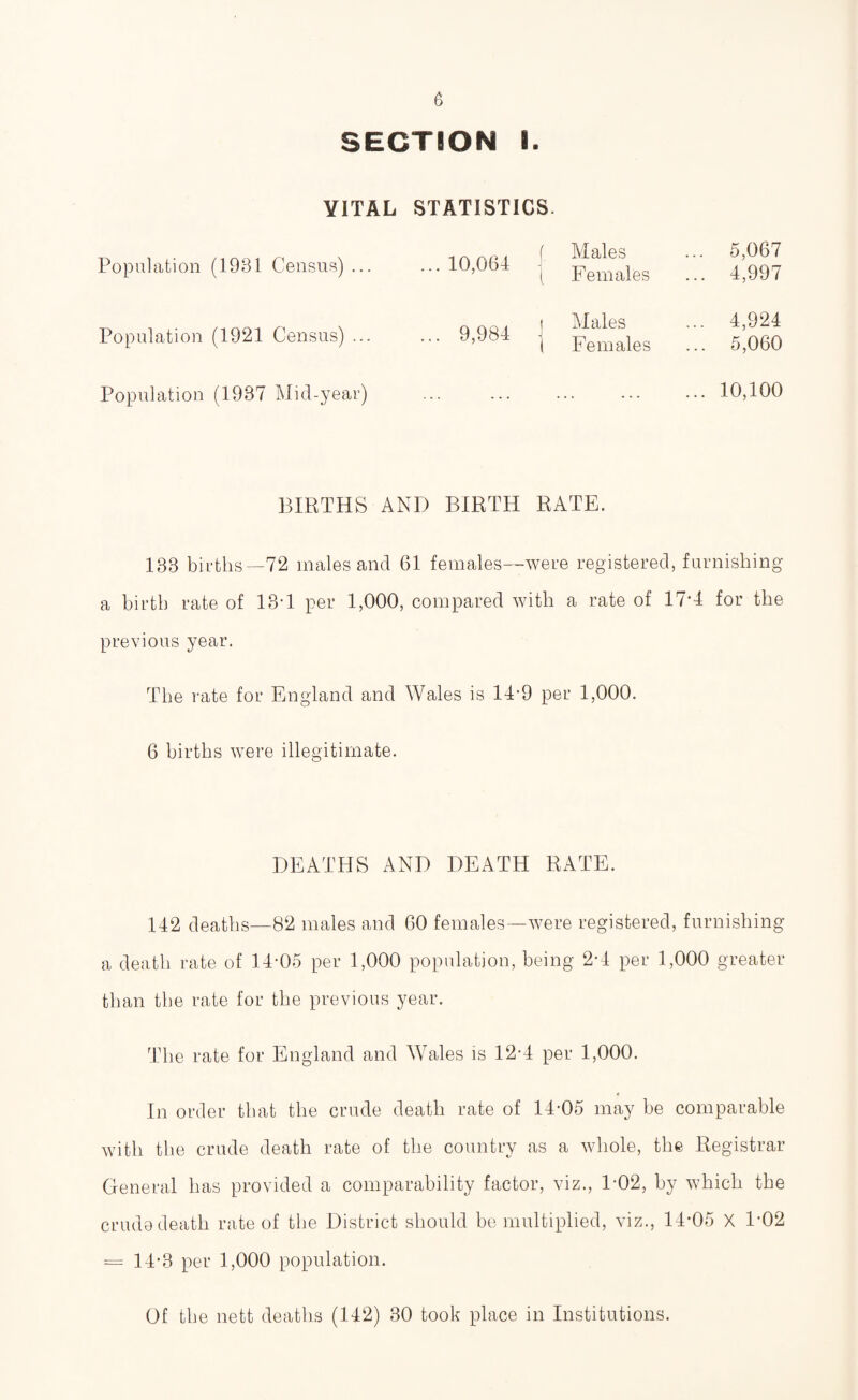 SECTION I. VITAL STATISTICS. Population (1931 Census) ... ... 10,064 f Males i Females ... 5,067 ... 4,997 Population (1921 Census) ... ... 9,984 j Males ( Females ... 4,924 ... 5,060 Population (1937 Mid-year) ... ... ... ... ... 10,100 BIRTHS AND BIRTH RATE. 133 births—72 males and 61 females—were registered, furnishing a birth rate of 13-1 per 1,000, compared with a rate of 17*4 for the previous year. The rate for England and Wales is 14-9 per 1,000. 6 births were illegitimate. DEATHS AND DEATH RATE. 142 deaths—82 males and 60 females—were registered, furnishing a death rate of 14-05 per 1,000 population, being 2-4 per 1,000 greater than the rate for the previous year. The rate for England and Wales is 12-4 per 1,000. In order that the crude death rate of 14-05 may be comparable with the crude death rate of the country as a whole, the Registrar General has provided a comparability factor, viz., E02, by which the crude death rate of the District should be multiplied, viz., 14*05 X 1-02 = 14-3 per 1,000 population. Of the nett deaths (142) 30 took place in Institutions.