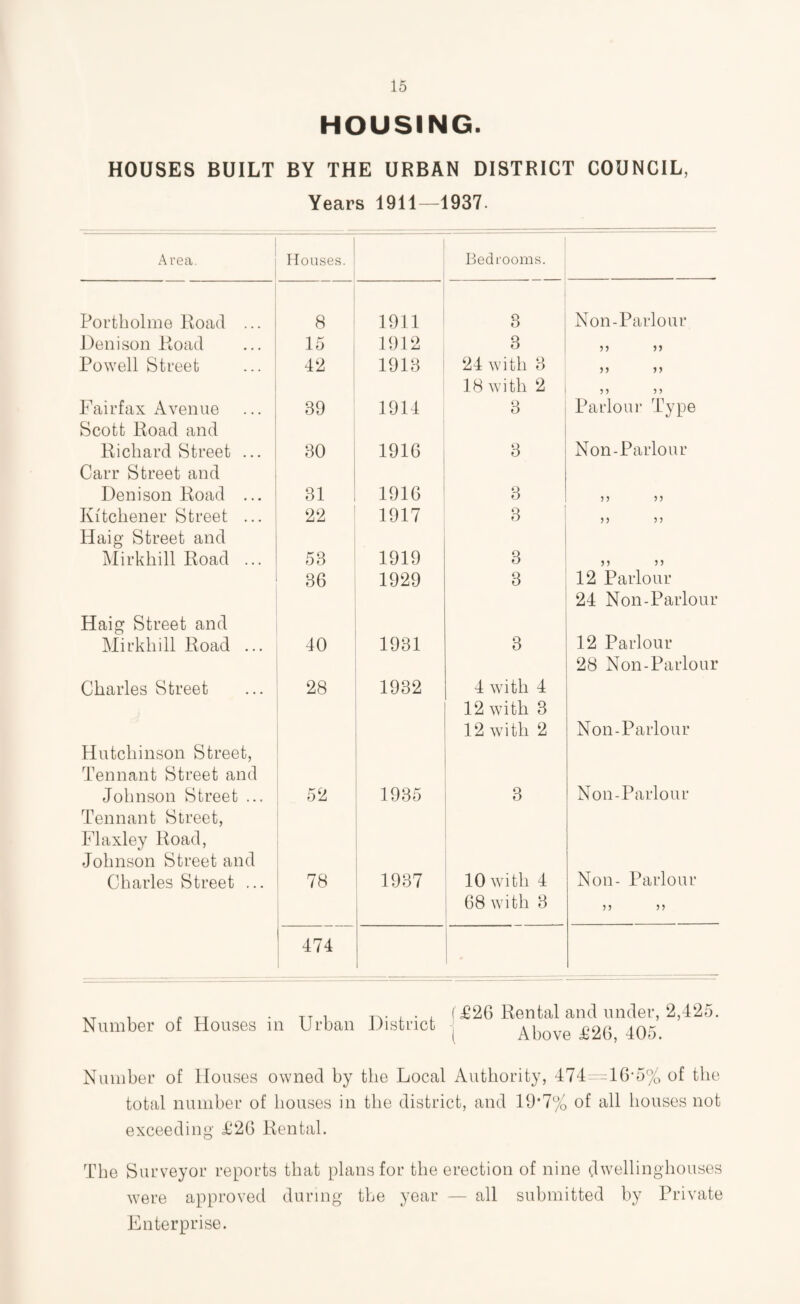 HOUSING. HOUSES BUILT BY THE URBAN DISTRICT COUNCIL, Years 1911—1937. Area. Houses. Bedrooms. Portholme Road ... 8 1911 3 Non-lMrlour Denison Road 15 1912 3 55 55 Powell Street 42 1913 24 with 3 18 with 2 5 5 5 5 5 5 5 5 Fairfax Avenue Scott Road and 39 1914 3 Parlour Type Richard Street ... Carr Street and 30 1916 3 Non-Parlour Denison Road ... 31 1916 3 5 5 5 5 Kitchener Street ... Haig Street and 22 1917 3 5 5 5 5 Mirkhill Road ... 53 1919 3 5) Haig Street and 36 1929 3 12 Parlour 24 Non-Parlour Mirkhill Road ... 40 1931 3 12 Parlour 28 Non-Parlour Charles Street Hutchinson Street, Tennant Street and 28 1932 4 with 4 12 with 3 12 with 2 Non-Parlour Johnson Street ... Tennant Street, Flaxley Road, Johnson Street and 52 1935 3 Non-Parlour Charles Street ... 78 1937 10 with 4 68 with 3 Non- Parlour 5 5 5 5 474 Number of Houses in Urban District (£20 Rental and under, 2,425. I Above £26, 405. Number of Houses owned by the Local Authority, 474=16-5% of the total number of houses in the district, and 19‘7% of all houses not exceeding £26 Rental. The Surveyor reports that plans for the erection of nine dwelling-houses were approved during the year — all submitted by Private Enterprise.