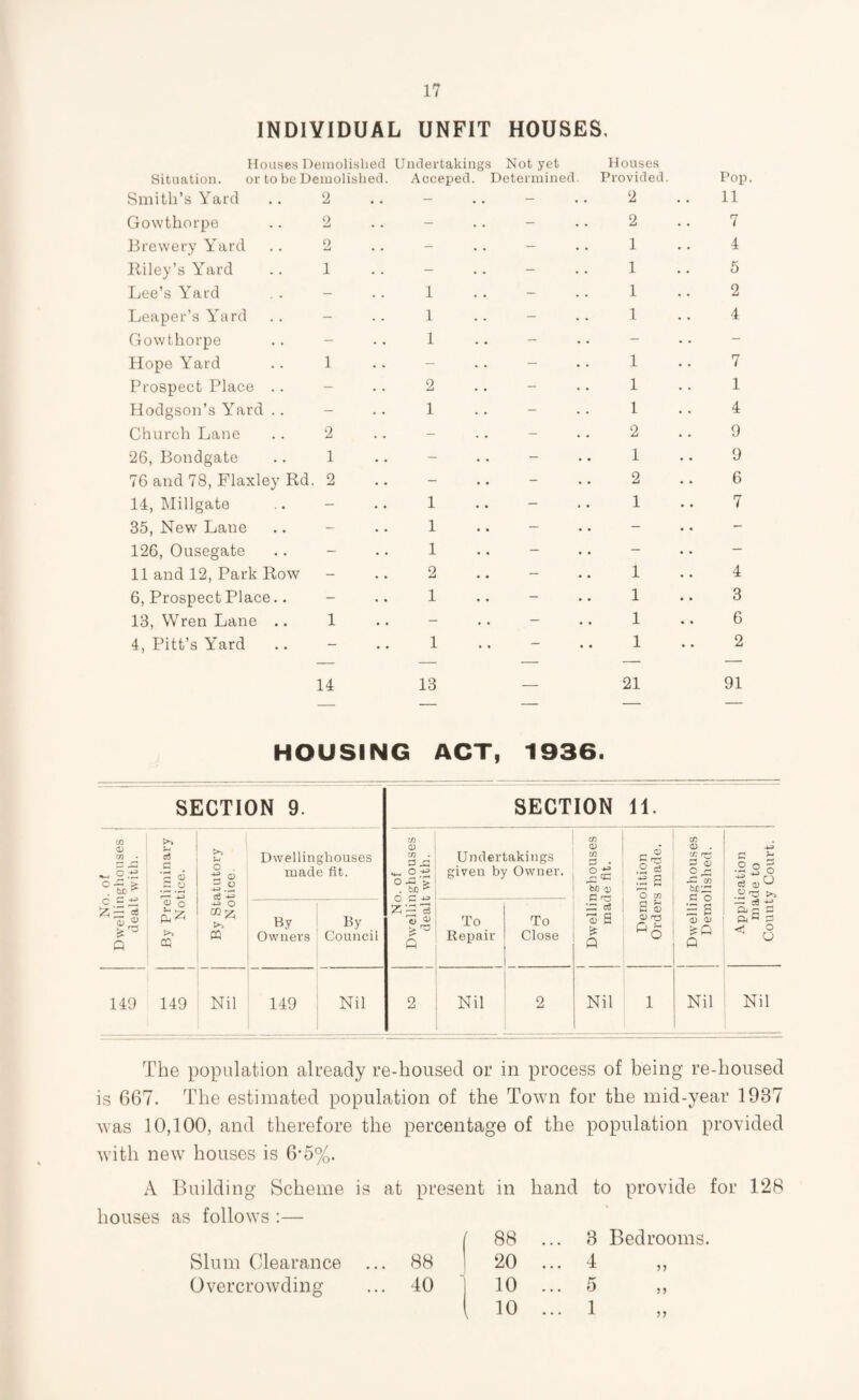 INDIVIDUAL UNFIT HOUSES. Houses Smith’s Yard 2 - .. - 2 11 Gowthorpe 2 - - 2 7 Brewery Yard 2 - 1 4 Riley’s Yard 1 - - 1 5 Lee’s Yard - 1 - 1 2 Leaper’s Yard - 1 - 1 4 Gowthorpe - 1 - - Hope Yard 1 1 7 Prospect Place .. - 2 1 1 Hodgson’s Yard .. - 1 - 1 4 Church Lane 2 2 9 26, Bondgate 1 - - 1 9 76 and 78, Flaxley Rd 2 - 2 6 14, Millgate - 1 .. - 1 7 35, New Lane - 1 .. - - .. - 126, Ousegate - 1 - .. - .. - 11 and 12, Park Row - 2 .. - 1 4 6, Prospect Place.. - 1 .. - 1 3 13, Wren Lane .. 1 .. - .. - 1 6 4, Pitt’s Yard 14 1 13 — 1 21 2 91 HOUSING ACT, 1936. SECTION 9. SECTION 11. No. of Dwellinghouses j dealt with. By Preliminary Notice. By Statutory Notice. Dwellinghouses made fit. No. of Dw’ellinghouses dealt with. Undertakings given by Owner. 1 Dwellinghouses made fit. Demolition Orders made. 1 i Dwellinghouses Demolished. i Application made to County Court. By Owners By Council To Repair To Close 149 149 Nil 149 Nil 2 Nil 2 Nil 1 Nil Nil The population already re-housed or in process of being re-housed is 667. The estimated population of the Town for the mid-year 1987 was 10,100, and therefore the percentage of the population provided with new houses is 6*5%. A Building Scheme is at present in houses as follows :— ( 88 Slum Clearance ... 88 20 Overcrowding ... 40 10 ( 10 hand to provide for 128 8 Bedrooms. 4 5 1 5 J 5 5