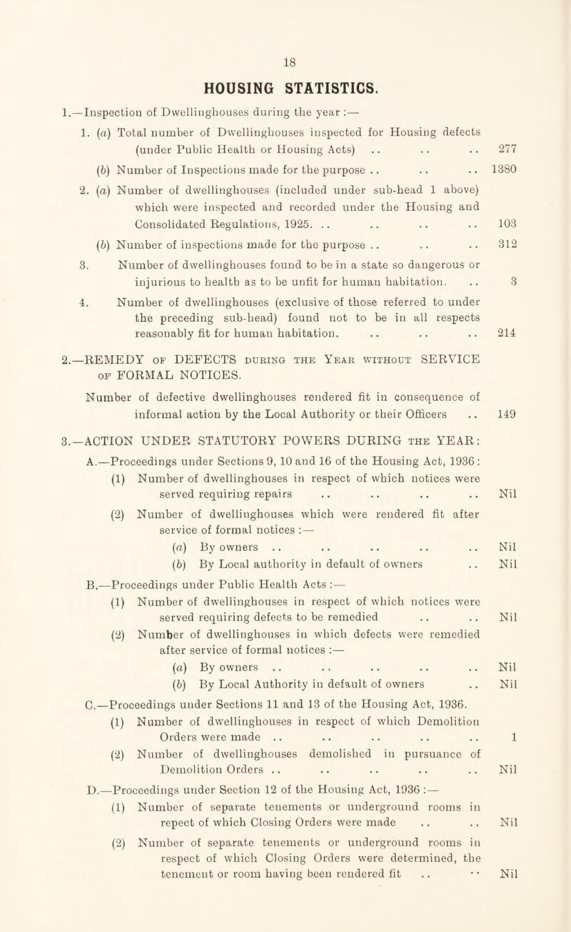 HOUSING STATISTICS. 1. —Inspection of Dwellinghouses during the year :— 1. (a) Total number of Dwellinghouses inspected for Housing defects (under Public Health or Housing Acts) .. .. .. 277 (b) Number of Inspections made for the purpose .. .. .. 1380 2. (a) Number of dwellinghouses (included under sub-head 1 above) which were inspected and recorded under the Housing and Consolidated Regulations, 1925. .. .. .. .. 103 (b) Number of inspections made for the purpose .. .. .. 312 3. Number of dwellinghouses found to be in a state so dangerous or injurious to health as to be unfit for human habitation. .. 3 4. Number of dwellinghouses (exclusive of those referred to under the preceding sub-head) found not to be in all respects reasonably fit for human habitation, .. .. .. 214 2. —REMEDY of DEFECTS during the Year without SERVICE OF FORMAL NOTICES. Number of defective dwellinghouses rendered fit in consequence of informal action by the Local Authority or their Officers .. 149 3. —ACTION UNDER STATUTORY POWERS DURING the YEAR: A. —Proceedings under Sections 9, 10 and 16 of the Housing Act, 1936: (1) Number of dwellinghouses in respect of which notices were served requiring repairs .. .. .. .. Nil (2) Number of dwellinghouses which were rendered fit after service of formal notices :— (a) By owners .. .. .. .. .. Nil (b) By Local authority in default of owners .. Nil B, —Proceedings under Public Health Acts :—- (1) Number of dwellinghouses in respect of which notices were served requiring defects to be remedied .. .. Nil (2) Number of dwellinghouses in which defects were remedied after service of formal notices :— (a) By owners .. ., .. .. .. Nil (b) By Local Authority in default of owners .. Nil 0.—Proceedings under Sections 11 and 13 of the Housing Act, 1936. (1) Number of dwellinghouses in respect of which Demolition Orders were made .. .. .. .. .. 1 (2) Number of dwellinghouses demolished in pursuance of Demolition Orders .. .. .. .. .. Nil D.—Proceedings under Section 12 of the Housing Act, 1936 :— (1) Number of separate tenements or underground rooms in repect of which Closing Orders were made .. .. Nil (2) Number of separate tenements or underground rooms in respect of which Closing Orders were determined, the tenement or room having been rendered fit .. • • Nil