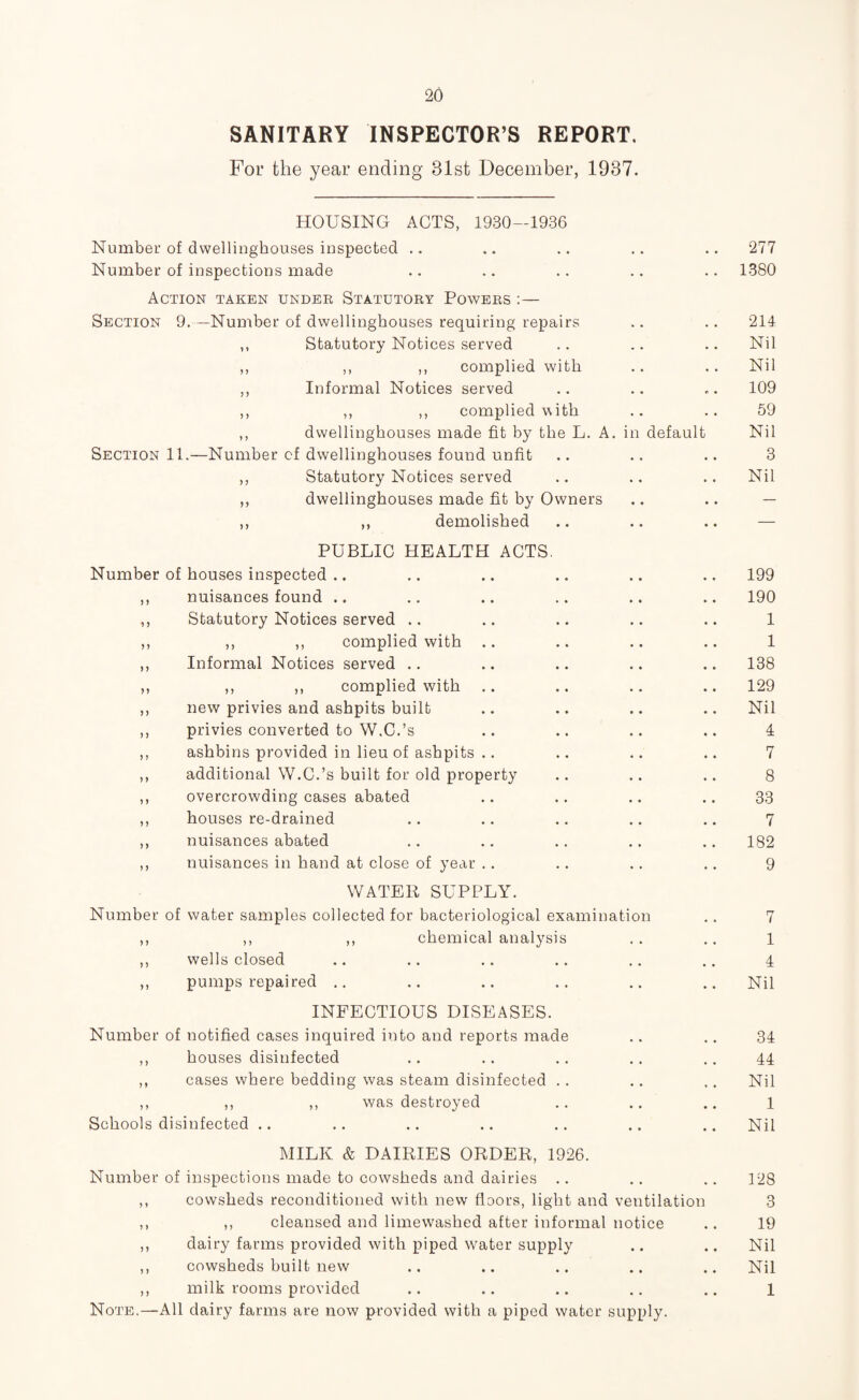 SANITARY INSPECTOR’S REPORT. For the year ending 31st December, 1937. HOUSING ACTS, 1930—1936 Number of dwellinghouses inspected .. .. .. .. .. 277 Number of inspections made .. .. .. .. .. 1380 Action taken under Statutory Powers :— Section 9. —Number of dwellinghouses requiring repairs .. .. 214 ,, Statutory Notices served .. .. .. Nil ,, ,, ,, complied with .. .. Nil ,, Informal Notices served .. .. .. 109 ,, ,, ,, complied with .. .. 59 ,, dwellinghouses made fit by the L. A. in default Nil Section 11.—Number of dwellinghouses found unfit .. .. .. 3 ,, Statutory Notices served .. .. .. Nil dwellinghouses made fit by Owners ,, ,, demolished .. .. .. — PUBLIC HEALTH ACTS. Number of houses inspected .. .. .. .. .. .. 199 „ nuisances found .. .. .. .. .. .. 190 ,, Statutory Notices served .. .. .. .. .. 1 ,, ,, ,, complied with .. .. .. .. 1 ,, Informal Notices served .. .. .. .. .. 138 ,, ,, ,, complied with .. .. .. .. 129 ,, new privies and ashpits built .. .. .. .. Nil ,, privies converted to W.C.’s .. .. .. .. 4 ,, ashbins provided in lieu of ashpits .. .. .. .. 7 ,, additional W.C.’s built for old property .. .. .. 8 ,, overcrowding cases abated .. .. .. .. 33 ,, houses re-drained .. .. .. .. .. 7 ,, nuisances abated .. .. .. .. .. 182 ,, nuisances in hand at close of year .. .. .. .. 9 WATER SUPPLY. Number of water samples collected for bacteriological examination .. 7 ,, ,, ,, chemical analysis . . .. 1 ,, wells closed .. .. .. .. .. .. 4 ,, pumps repaired .. .. .. .. .. .. Nil INFECTIOUS DISEASES. Number of notified cases inquired into and reports made .. .. 34 ,, houses disinfected .. .. .. .. .. 44 ,, cases where bedding was steam disinfected .. .. .. Nil ,, ,, ,, was destroyed .. .. .. 1 Schools disinfected .. .. .. .. .. .. .. Nil MILK & DAIRIES ORDER, 1926. Number of inspections made to cowsheds and dairies .. .. .. 128 ,, cowsheds reconditioned with new floors, light and ventilation 3 ,, ,, cleansed and limewashed after informal notice .. 19 ,, dairy farms provided with piped water supply .. .. Nil ,, cowsheds huilt new .. .. .. .. .. Nil ,, milk rooms provided .. .. .. .. .. 1 Note.—All dairy farms are now provided with a piped water supply.