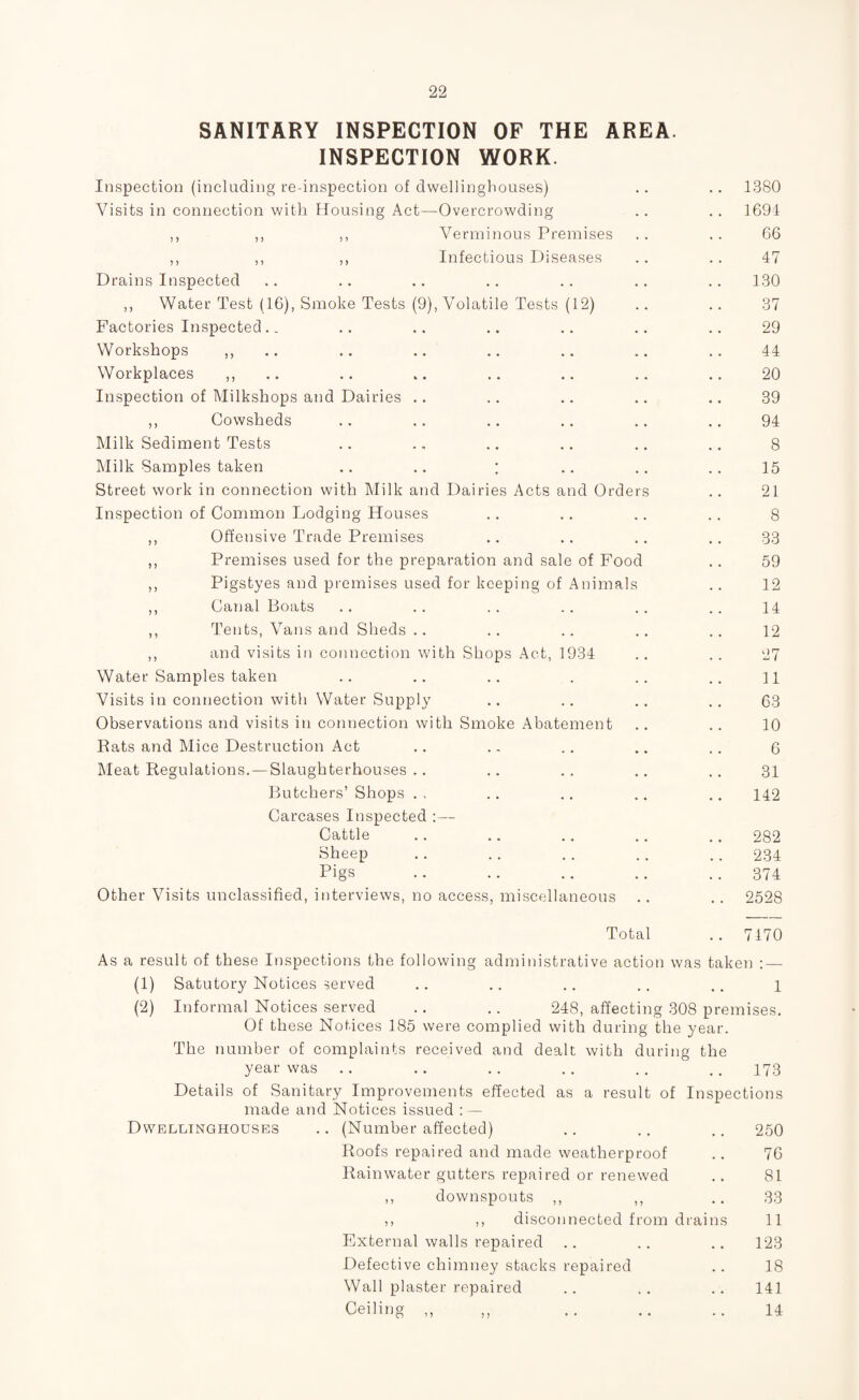 SANITARY INSPECTION OF THE AREA. INSPECTION WORK. Inspection (including re-inspection of dwellinghouses) .. .. 1380 Visits in connection with Housing Act—Overcrowding .. .. 1694 ,, ,, ,, Verminous Premises .. .. 66 ,, ,, ,, Infectious Diseases .. .. 47 Drains Inspected .. .. .. .. .. .. .. 130 ,, Water Test (16), Smoke Tests (9), Volatile Tests (12) .. .. 37 Factories Inspected.. .. .. .. .. .. .. 29 Workshops ,, .. .. .. .. .. .. 44 Workplaces ,, .. .. .. .. .. .. 20 Inspection of Milkshops and Dairies .. .. .. .. .. 39 ,, Cowsheds .. .. .. .. .. .. 94 Milk Sediment Tests .. .. .. .. .. .. 8 Milk Samples taken .. .. ; .. .. .. 15 Street work in connection with Milk and Dairies Acts and Orders .. 21 Inspection of Common Lodging Houses .. .. .. .. 8 ,, Offensive Trade Premises .. .. .. .. 33 ,, Premises used for the preparation and sale of Food .. 59 ,, Pigstyes and premises used for keeping of Animals .. 12 ,, Canal Boats .. .. .. .. .. .. 14 ,, Tents, Vans and Sheds .. .. .. .. .. 12 ,, and visits in connection with Shops Act, 1934 .. .. 27 Water Samples taken .. .. .. . .. .. n Visits in connection with Water Supply .. .. .. .. 63 Observations and visits in connection with Smoke Abatement .. .. 10 Rats and Mice Destruction Act .. . „ .. .. .. 6 Meat Regulations. — Slaughterhouses .. .. .. .. .. 31 Butchers’ Shops . . .. .. .. .. 142 Carcases Inspected :— Cattle .. .. .. .. .. 282 Sheep . . .. . . .. .. 234 Pigs .. .. .. .. 374 Other Visits unclassified, interviews, no access, miscellaneous .. .. 2528 Total . . 7470 As a result of these Inspections the following administrative action was taken : — (1) Satutory Notices served .. .. .. .. .. i (2) Informal Notices served .. .. 248, affecting 308 premises. Of these Notices 185 were complied with during the year. The number of complaints received and dealt with during the year was .. .. .. .. .. .. 173 Details of Sanitary Improvements effected as a result of Inspections made and Notices issued : — Dwellinghouses .. (Number affected) .. .. .. 250 Roofs repaired and made weatherproof .. 76 Rainwater gutters repaired or renewed .. 81 ,, downspouts ,, ,, .. 33 ,, ,, disconnected from drains 11 External walls repaired .. .. .. 123 Defective chimney stacks repaired .. 18 Wall plaster repaired .. .. .. 141 Ceiling ,, ,, .. ..14