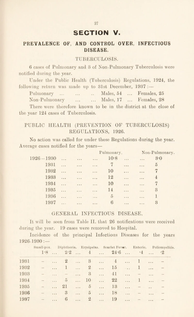 Ti SECTION V. PREVALENCE OF, AND CONTROL OYER, INFECTIOUS DISEASE. TUBERCULOSIS. 6 cases of Pulmonary and 3 of Non-Pulmonary Tuberculosis were notified during the year. Under the Public Health (Tuberculosis) Regulations, 1924, the following return was made up to 31st December, 1937 :— Pulmonary ... ... .. Males, 54 ... Females, 25 Non-Pulmonary ... ... Males, 17 ... Females, 28 There were therefore known to be in the district at the close of the year 124 cases of Tuberculosis. PUBLIC HEALTH (PREVENTION OF TUBERCULOSIS) REGULATIONS, 1926. No action was called for under these Regulations during the year. Average cases notified for the years— Pulmonary, Non-Pulmonary. 1926-1930 . 10-8 . 3-0 1931 . . « • 7 . 5 1932 10 . 7 1933 12 . 4 1934 10 . 7 1935 14 . 3 1936 5 . 1 1937 6 . 3 GENERAL INFECTIOUS DISEASE. It will be seen from Table II. that 26 notifications were received during the year. 19 cases were removed to Hospital. Incidence of the principal Infectious Diseases for the years 1926-1930:— Small-pox. Diphtheria. Erysipelas. Scarlet Fever. Enteric. Poliomyelitis. 1-8 ... 2-2 .. 4 24-6 ... -4 . .. *2 1931 2 3 4 ... 1 • * 1932 1 2 15 1 • • 1933 — 3 41 — 1934 5 . 10 22 ... 1 .. — 1935 21 5 13 — 1936 3 5 18 —