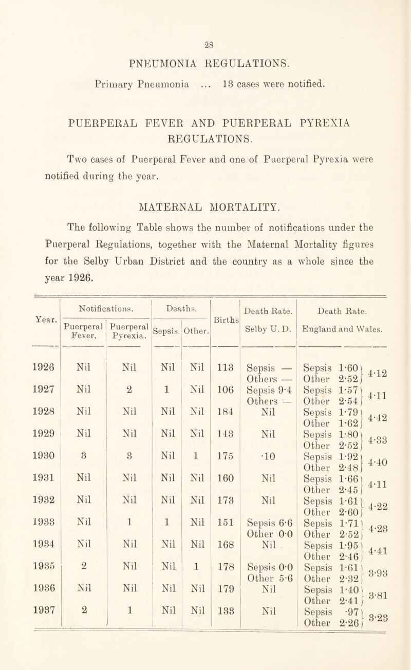 PNEUMONIA REGULATIONS. Primary Pneumonia ... 13 cases were notified. PUERPERAL FEVER AND PUERPERAL PYREXIA REGULATIONS. Two cases of Puerperal Fever and one of Puerperal Pyrexia were notified during the year. MATERNAL MORTALITY. The following Table shows the number of notifications under the Puerperal Regulations, together with the Maternal Mortality figures for the Selby Urban District and the country as a whole since the year 1926. Notifications. Deaths. Death Rate. Death Rate. Year, Births Puerperal Fever, Puerperal Pyrexia. Sepsis. Other. Selby U.D. England and Wales. 1926 Nil Nil Nil Nil 113 Sepsis — Sepsis £81 Others — Other 1927 Nil 2 1 Nil 106 Sepsis 9-4 Sepsis Others — Other 1928 Nil Nil Nil Nil 184 Nil Sepsis Other 1-791 4-42 1-62J 1929 Nil Nil Nil Nil 143 Nil Sepsis Other 1-80) 2-52} 4 33 1930 3 3 Nil 1 175 •10 Sepsis Other 1- 92) . m 2- 481 4'40 1931 Nil Nil Nil Nil 160 Nil Sepsis Other 1“| 1932 Nil Nil Nil Nil 173 Nil Sepsis Other KS) ^ 1933 Nil 1 1 Nil 151 Sepsis 6-6 Sepsis £m( 4'2S Other 0-0 Other 1934 Nil Nil Nil Nil 168 Nil Sepsis Other 1'96l 4-41 2-461 1935 2 Nil Nil 1 178 Sepsis 0-0 Sepsis 1 ) 0.0 0 2-32) dJo Other 5-6 Other 1936 Nil Nil Nil Nil 179 Nil Sepsis Other 4'40l q-81 2-41J 381 1987 2 1 Nil Nil 133 Nil Sepsis Other ^ ^ i 3*28 2-26)