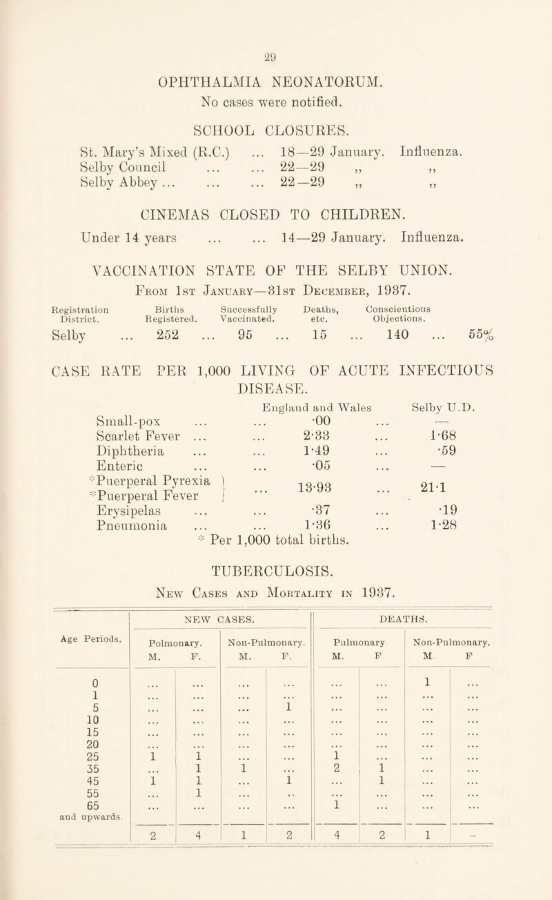 OPHTHALMIA NEONATORUM. No cases were notified. SCHOOL CLOSURES. St. Mary’s Mixed (R.C.) ... 18—29 January. Influenza. Selby Council ... ... 22—29 „ „ Selby Abbey ... ... ... 22—29 ,, ,, CINEMAS CLOSED TO CHILDREN. Under 14 years . 14—29 January. Influenza. VACCINATION STATE OF THE SELBY UNION. From 1st January—31st December , 1937. Registration Births Successfully Deaths, Conscientious District. Registered. Vaccinated. etc. Objections. Selby ... 252 95 15 140 55% CASE RATE PER 1,000 LIVING OF ACUTE INFECTIOUS DISEASE. England and Wales Small-pox ... ... *00 Scarlet Fever ... ... 2-83 Diphtheria ... ... 1*49 Enteric ... ... *05 Puerperal Pyrexia ) , 0 no ...-p. r i t-8 ... 13-93 '■Puerperal lever j Erysipelas ... ... -37 Pneumonia ... ... U36 * Per 1,000 total births. Selby U.D. 1-68 •59 21-1 •19 1-28 TUBERCULOSIS. New Cases and Mortality in 1937. NEW CASES. DEATHS. Age Periods. Polmonary. Non-Pulmonary. Pulmonary Non-Pulmonary. M. F. M. F. M. F M F 0 ... 1 1 • • • • • • • • . 5 • • • • • • 1 10 • • • • • • • • * 1 * * * 15 • • • - • • • • • 20 ... ... 25 1 1 ... 1 35 1 1 • • • 2 1 45 1 1 1 • • • 1 55 1 • • • • • • • • • 65 ... ... ... 1 ... • • • and upwards. 2 4 1 2 4 2 1 -