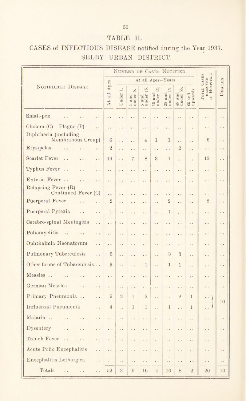 TABLE II. CASES of INFECTIOUS DISEASE notified during the Year 1937. SELBY URBAN DISTRICT. Number of Cases Notified . CO CD At all Ages- -Years. Total Case REMOVED to Hospita CO hH Notifiable Disease. CL < -u < Under 1. 1 and under 5. 5 and under 15. 15 and under 25. 1 to 2 * 2 V CD r^~ lO ^ Ol J3 45 and under 65. 65 and upwards. <: a Q Small-pox • . . * . • • • • • Cholera (C) Plague (P) Diphtheria (including * * * Membranous Croup) 6 4 1 1 • • 6 Erysipelas 2 •• 2 Scarlet Fever .. 19 7 8 3 1 12 Typhus Fever .. Enteric Fever Relapsing Fever (R) • • Continued Fever (C) • • • • • • Puerperal Fever 2 2 2 Puerperal Pyrexia 1 1 Cerebro-spinal Meningitis . . Poliomyelitis • • * Ophthalmia Neonatorum • • .. * Pulmonary Tuberculosis 6 3 3 1 •• Other forms of Tuberculosis , . 3 1 1 1 Measles .. German Measles • • • • Primary Pneumonia .. 9 3 1 2 2 1 10 Influenzal Pneumonia 4 1 1 1 1 .. 1 Malaria .. • • • • .. Dysentery • • Trench Fever .. • • •• Acute Polio Encephalitis • • • • • • • • Encephalitis Lethargica Totals 52 3 9 16 4 10 8 2 20 10