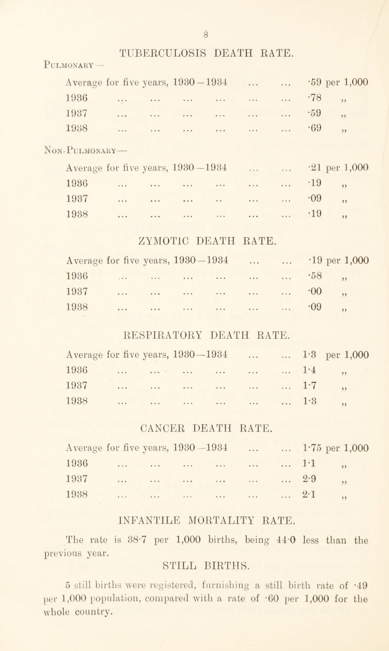 TUBERCULOSIS DEATH RATE. Pulmonary — Average for five years, 1930 —1934 1936 1 Q87 -L tj tj * ••• ••• ••• ••• ••• 1938 N ON-PULMONARY- Average for five years, 1930—1934 1986 1937 . 1938 . ZYMOTIC DEATH RATE. Average for five years, 1930 —1934 1936 . 1937 1938 RESPIRATORY DEATH RATE. Average for five years, 1930—1934 1936 . . 1937 . 1938 . CANCER DEATH RATE. Average for five years, 1930—1934 1936 1937 . 1938 . •59 per 1,000 •78 „ ■59 „ •69 j y •21 per ],000 •19 •09 •19 5? n 5 ) •19 per 1,000 •58 •00 •09 n 1-3 per 1,000 1'4 1-7 1-3 J9 1- 75 per 1,000 1-1 2- 9 2-1 55 5? INFANTILE MORTALITY RATE. The rate is 38-7 per 1,000 births, being 44-0 less than the previous year. STILL BIRTHS. 5 still births were registered, furnishing a still birth rate of *49 per 1,000 population, compared with a rate of -60 per 1,000 for the whole country.