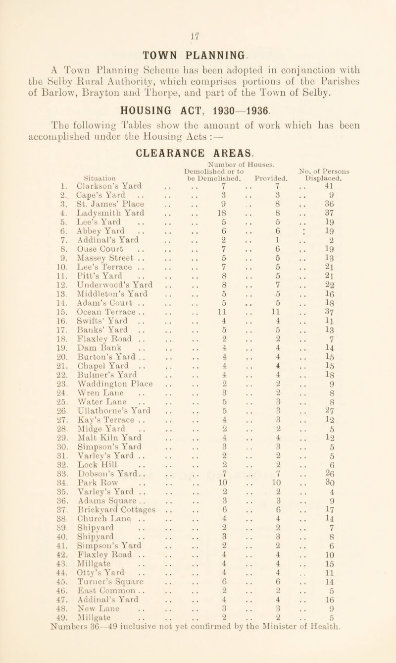 TOWN PLANNING A Town Planning Scheme has been adopted in conjunction with the Selby Rural Authority, which comprises portions of the Parishes of Barlow, Bray ton and Thorpe, and part of the Town of Selby. HOUSING ACT, 1930—1936. The following Tables show the amount of work which has been accomplished under the Housing Acts :— CLEARANCE AREAS. 1. Situation Clarkson’s Yard Number of Houses. Demolished or to be Demolished. Provided. 7 7 No. of Persoi Displaced. 41 2. Cape’s Yard 3 3 9 3, St. Janies’ Place 9 8 36 4. Ladysmith Yard 18 8 37 5. Lee’s Yard 5 5 19 6. Abbey Yard 6 6 : 19 7. Addinal’s Yard 2 1 O • • 4-i 8. Ouse Court 7 6 19 9. Massey Street 5 5 13 10. Lee’s Terrace 7 5 21 11. Pitt’s Yard 8 5 21 12. Underwood’s Yard 8 7 22 13. Middleton’s Yard 5 5 16 14. Adam’s Court 5 5 18 15. Ocean Terrace 11 11 37 16. Swifts’ Yard 4 4 n 17. Banks’ Yard 5 5 13 18. Flaxley Road 2 2 7 19. Dam Bank 4 4 H 20. Burton’s Yard 4 4 15 21. Chapel Yard 4 4 15 22. Bulmer’s Yard 4 4 18 23. Waddington Place 2 2 9 24. Wren Lane 3 2 8 25. Water Lane 5 3 8 26. Ullathorne’s Yard 5 3 27 27. Kay’s Terrace 4 3 12 28. Midge Yard 2 2 5 29. Malt Kiln Yard 4 4 12 30. Simpson’s Yard 3 3 5 31. Varley’s Yard 2 2 5 32. Lock Hill 2 2 6 33. Dobson’s Yard 7 7 26 34. Park Row 10 10 30 35. Varley’s Yard 2 2 4 36. Adams Square 3 3 9 37. Brickyard Cottages 6 6 17 38. Church Lane 4 4 14 .39. Shipyard 2 2 7 40. Shipyard 3 3 8 41. Simpson’s Yard 2 2 6 42. Flaxley Road 4 4 10 43. Millgate 4 4 15 44. Otty’s Yard Turner’s Square 4 4 11 45. 6 6 14 46. East Common 2 2 5 47. Addinal’s Yard 4 4 16 48. New Lane 3 3 9 49. Millgate 2 2 5 Numbers 36—49 inclusive not yet con firmed by th e Minister of Health.