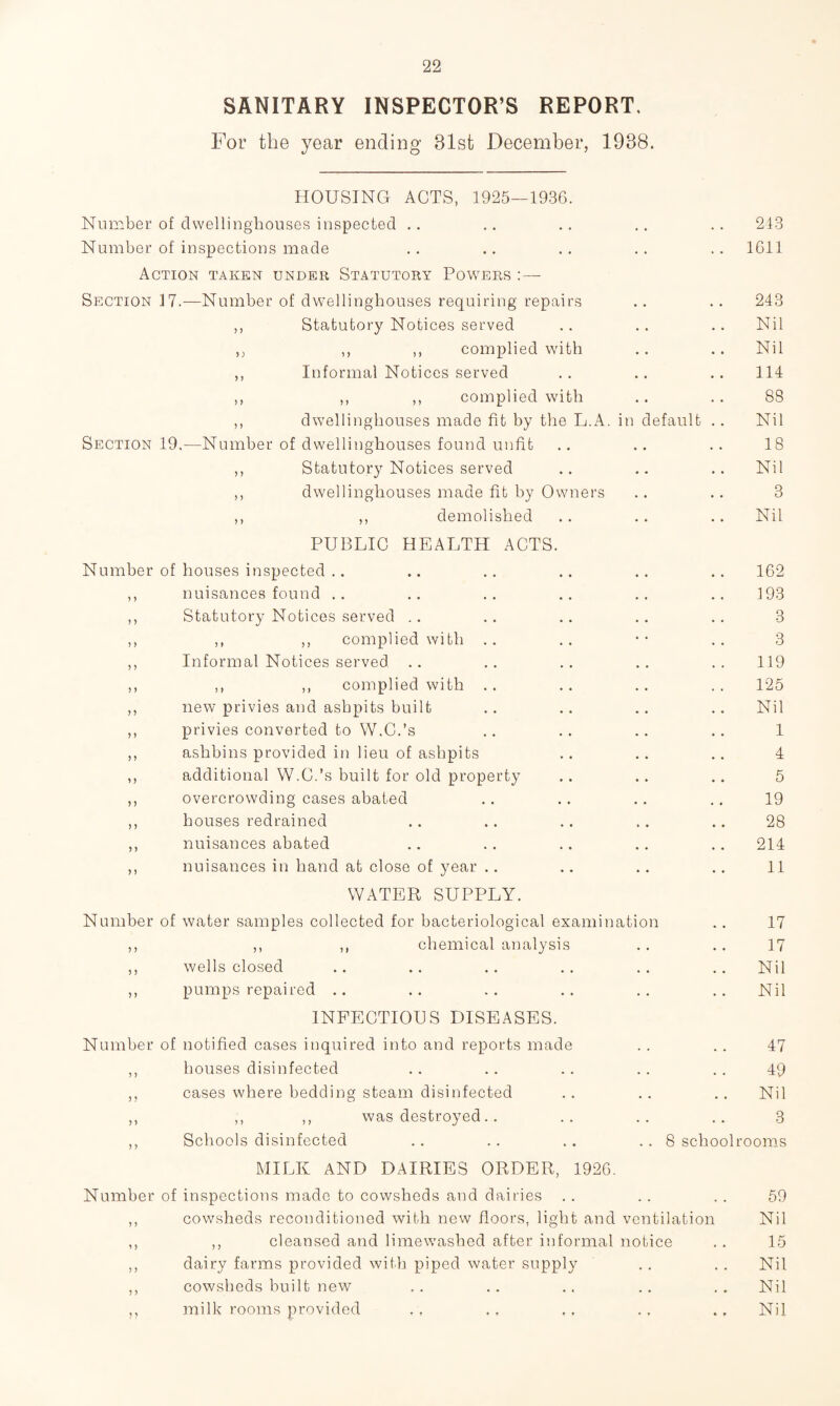 SANITARY INSPECTOR’S REPORT. For the year ending Blst December, 1938. HOUSING ACTS, 1925—1936. Number of clwellingbouses inspected .. .. .. .. .. 213 Number of inspections made .. .. .. .. .. 1611 Action taken under Statutory Powers :— Section 17.—Number of dwellinghouses requiring repairs .. .. 243 ,, Statutory Notices served .. .. .. Nil ,, ,, ,, complied with .. .. Nil ,, Informal Notices served .. .. .. 114 ,, ,, ,, complied with .. .. 88 ,, dwellinghouses made fit by the L.A. in default .. Nil Section 19.—Number of dwellinghouses found unfit .. .. .. 18 ,, Statutory Notices served .. .. .. Nil ,, dwellinghouses made fit by Owners .. .. 3 ,, ,, demolished .. .. .. Nil PUBLIC HEALTH ACTS. Number of houses inspected .. .. .. .. .. .. 162 ,, nuisances found .. .. .. .. .. .. 193 ,, Statutory Notices served .. .. .. .. .. 3 ,, ,, ,, complied with .. .. •• .. 3 ,, Informal Notices served .. .. .. .. .. 119 ,, ,, ,, complied with .. .. .. .. 125 ,, new privies and ashpits built .. .. .. .. Nil ,, privies converted to W.C.’s .. .. .. .. 1 ,, ashbins provided in lieu of ashpits .. .. .. 4 ,, additional W.C.’s built for old property .. .. .. 5 ,, overcrowding cases abated .. .. .. .. 19 ,, houses redrained .. .. .. .. .. 28 ,, nuisances abated .. .. .. .. .. 214 ,, nuisances in hand at close of year .. .. .. .. 11 WATER SUPPLY. Number of water samples collected for bacteriological examination .. 17 ,, ,, ,, chemical analysis .. .. 17 ,, wells closed .. .. .. .. .. .. Nil ,, pumps repaired .. .. .. .. .. .. Nil INFECTIOUS DISEASES. Number of notified cases inquired into and reports made . . .. 47 ,, houses disinfected .. .. .. .. .. 49 ,, cases where bedding steam disinfected .. .. .. Nil ,, ,, ,, was destroyed.. .. .. .. 3 ,, Schools disinfected .. .. .. .. 8 schoolrooms MILK AND DAIRIES ORDER, 1926. Number of inspections made to cowsheds and dairies . . .. .. 59 ,, cowsheds reconditioned with new floors, light and ventilation Nil ,, ,, cleansed and limewashed after informal notice .. 15 ,, dairy farms provided with piped water supply .. . . Nil ,, cowsheds built new .. .. .. .. .. Nil ,, milk rooms provided ., ., .. ., .. Nil