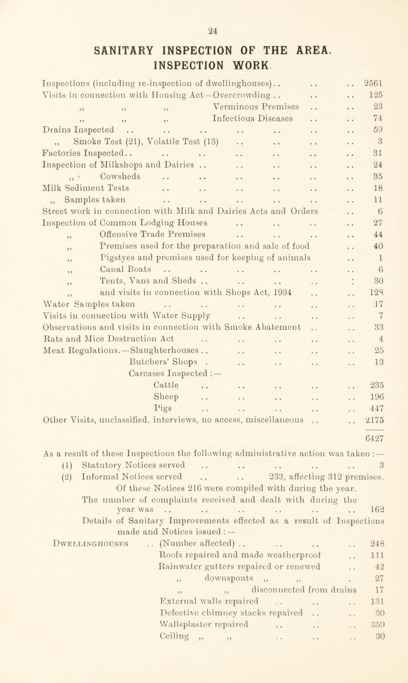 SANITARY INSPECTION OF THE AREA. INSPECTION WORK. Inspections (including re-inspection of dwellinghouses).. .. .. 2561 Visits in connection with Housing Act—Overcrowding .. .. .. 125 ,, ,, ,, Verminous Premises .. .. 23 ,, ,, Infectious Diseases . . .. 74 Drains Inspected .. .. .. .. .. .. .. 59 ,, Smoke Test (21), Volatile Test (13) .. .. .. .. 3 Factories Inspected.. .. .. .. .. .. .. 31 Inspection of Milkskops and Dairies .. .. .. .. .. 24 ,, * Cowsheds .. .. .. .. .. .. 35 Milk Sediment Tests .. .. .. .. .. .. 18 ,, Samples taken .. .. .. .. .. .. 11 Street work in connection with Milk and Dairies Acts and Orders .. 6 Inspection of Common Lodging Houses .. .. .. .. 27 ,, Offensive Trade Premises .. .. .. .. 44 ,, Premises used for the preparation and sale of food .. 40 ,, Pigstyes and premises used for keeping of animals .. 1 ,, Canal Boats .. .. .. .. .. .. 6 ,, Tents, Vans and Sheds .. .. .. .. ; 30 ,, and visits in connection with Shops Act, 1934 .. .. 128 Water Samples taken .. .. .. .. .. .. 17 Visits in connection with Water Supply .. .. .. .. 7 Observations and visits in connection with Smoke Abatement .. 33 Rats and Mice Destruction Act .. .. . . .. .. 4 Meat Regulations. — Slaughterhouses .. .. .. .. .. 25 Butchers’ Shops . .. .. .. .. 13 Carcases Inspected : — Cattle .. .. .. .. 235 Sheep .. .. .. .. .. 196 Pigs .. .. .. .. .. 447 Other Visits, unclassified, interviews, no access, miscellaneous .. .. 2175 6427 As a result of these Inspections the following administrative action was taken : — (1) Statutory Notices served .. .. .. .. .. 3 (2) Informal Notices served .. .. 233, affecting 312 premises. Of these Notices 216 were compiled with during the year. The number of complaints received and dealt with during the year was .. .. .. .. .. .. 162 Details of Sanitary Improvements effected as a result of Inspections made and Notices issued : — Dwellinghouses .. (Number affected) .. .. ... 248 Roofs repaired and made weatherproof .. Ill Rainwater gutters repaired or renewed .. 42 ,, downspouts ,, ,, . 27 ,, ,, disconnected from drains 17 Externa] walls repaired .. .. .. 131 Defective chimney stacks repaired .. .. 30 Wallsplaster repaired .. .. .. 359 Ceiling „ ,, .. .. ..30