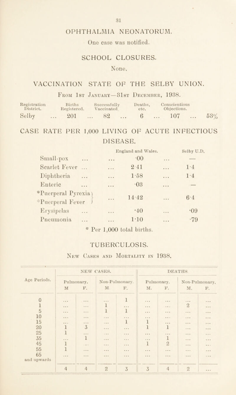 OPHTHALMIA NEONATORUM. One case was notified. SCHOOL CLOSURES. None. VACCINATION STATE OF THE SELBY UNION. Registration District. Selby From 1st January—31st December, 1938. Births Registered. Successfully Vaccinated. Deaths, Conscientious etc. Objections. 201 ... 82 6 ... 107 CASE RATE PER 1,000 LIVING OF ACUTE INFECTIOUS DISEASE. Small-pox Scarlet Fever ... Diphtheria Enteric ^Puerperal Pyrexia] 'Puerperal Fever ) Erysipelas Pneumonia England and Wales. 00 2 41 1-58 •03 14*42 •40 1T0 * Per 1,000 total births. Selby U.D. 1*4 1*4 6*4 •09 •79 TUBERCULOSIS. New Cases and Mortality in 1938. ■ • f ' Age Periods. NEW CASES. DEATHS Pulmonary. M F. Non-Pulmonary. M. F. Pulmonary. M. F. Non-Pulmonary, M. F. 0 1 ... 1 • • • ... 1 ... 2 5 ... ... 1 1 ... ... 10 ... ... ... ... ... 15 . . t ... 1 1 20 1 3 ... ... 1 1 25 1 ... ... , . . ... . . . 35 ... 1 ... . . , ... 1 15 1 . • . ... ... 1 2 55 1 ... ... , . . ... ... 65 ... ... ... . . . ... ... ... arid upwards 4 4 2 3 3 4 2 . . .