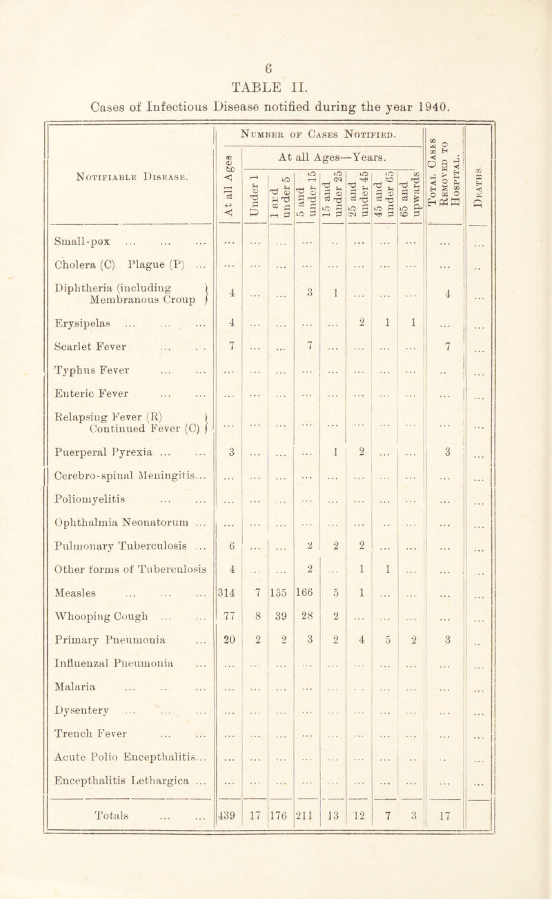 TABLE II. Cases of Infectious Disease notified during the year 1940. Number of Cases Notified. 2 o At all Ages At all Ages- -Years. Total Casj Removed t< Hospital. Notifiable Disease. Under 1 1 and under 5 5 and under 15 15 and under 25 25 and under 45 45 and under 65 65 and upwards ft E* < o Small-pox ... ... ... ... ... ... Cholera (C) Plague (P) ... ... ... ... ... ... ... ... Diphtheria (including j Membranous Croup j 4 ... ... O O 1 ... ... i 4 i Erysipelas 4 ... ... ... 2 1 1 ... j Scarlet Fever 7 ... ... 7 ... ... I 7 ... Typhus Fever ... ... ... ... ••• i i Enteric Fever . ... ... ... ... ... ... ; i ! ... Relapsing Fever (R) | Continued Fever (0) j ... ... ... ... ... * ... Puerperal Pyrexia ... 3 ... ... ... 1 2 ... ... i 3 ; Cerebro-spiual Meningitis... ... ... ... ... ... i ... i ... Poliomyelitis ... ... 1 • • * Ophthalmia Neonatorum ... ... ... ... ... ... • • ... ... Pulmonary Tuberculosis ... 6 ... ... 2 2 2 ... ... ... ... Other forms of Tuberculosis 4 2 1 1 ... J ... Measles 314 7 135 166 5 1 ... ... Whooping Cough ... 77 8 39 28 2 ... ... ... ... .. . Primary Pneumonia 20 2 2 3 2 4 5 2 3 ... Influenzal Pneumonia ... ... . . . ... Malaria ... ... ... . ... Dysentery ... ... ... . i Trench Fever ... ... ... ... ... ... ... Acute Polio Encepthalitis... ... ... ... ... ... ... Encepthalitis Lethargica ... ... ... ... ... ... ... Totals . 439 17 176 211 13 12 7 3 17
