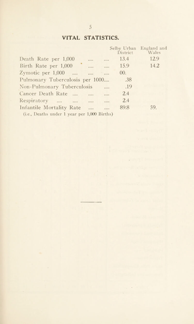 VITAL STATISTICS. Selby Urban England and District Wales Death Rate per 1,000 13.4 12.9 Birth Rate per 1,000 15.9 14.2 Zymotic per 1,000 00. Pulmonary Tuberculosis per 1000.... .38 Non-Pulmonary Tuberculosis .19 Cancer Death Rate .... 2.4 Respiratory 2.4 Infantile Mortality Rate 89.8 59. (i.e., Deaths under 1 year per 1,000 Births)