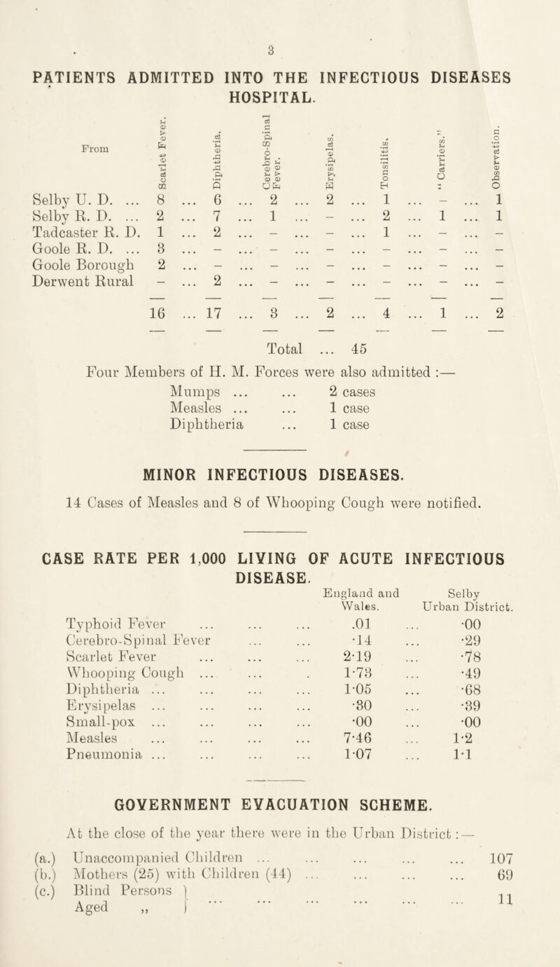 3 PATIENTS ADMITTED INTO THE INFECTIOUS DISEASES HOSPITAL. From Selby U. D. ... Selby R. D. ... Tadcaster R. D. Goole R. D. ... Goole Borough Derwent Rural ^■1 c6 <D a • • G c3 *ft co # CO ?-H ft *C CO c3 CO -*-> <D 0) X r~] 6 J-H • 'S © T—< ft ’co CO (D U c3 c3 t> u CD 3 o ft u > <1) 0) G O o CO .O GO 5 Oft H Eh O 8 2 1 3 2 6 7 2 2 1 2 1 2 1 1 1 16 17 2 Total 45 Four Members of H. M. Forces were also admitted :— Mumps ... ... 2 cases Measles ... ... 1 case Diphtheria ... 1 case MINOR INFECTIOUS DISEASES. 14 Cases of Measles and 8 of Whooping Cough were notified. CASE RATE PER 1,000 LIVING OF ACUTE INFECTIOUS DISEASE. England and Selby Wales. Urban District. Typhoid Fever « • • . . . .01 •00 Cerebro-Spinal Fever ... , , , •14 •29 Scarlet Fever • • • . . 4 2-19 •78 Whooping Cough ... 1-78 •49 Diphtheria ... - • • . . . 1-05 •68 Erysipelas ... • . . ... •80 •39 Small-pox ... • . • • # • •00 •00 Measles • • • • • • 7-46 1-2 Pneumonia ... ... 1-07 1-1 GOVERNMENT EVACUATION SCHEME. At the close of the year there were in the Urban District: — (a.) Unaccompanied Children ... ... ... ... ... 107 (b.) Mothers (25) with Children (44) ... ... ... ... 69 (c.) Blind Persons ) Aged „ )