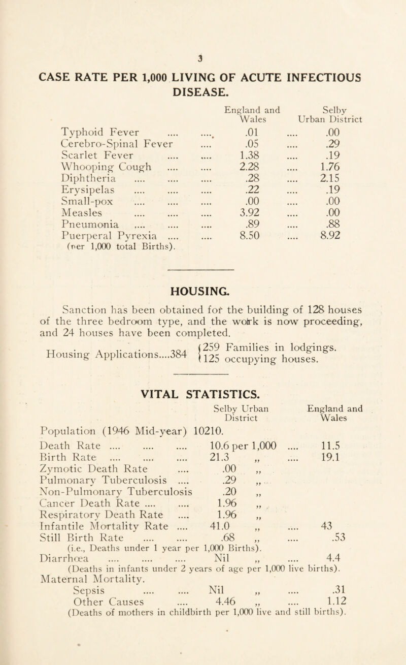 CASE RATE PER 1,000 LIVING OF ACUTE INFECTIOUS DISEASE. England and Wales Selby- Urban District Typhoid Fever .01 .00 Cerebro-Spinal Fever .05 .29 Scarlet Fever 1.38 .19 Whooping Cough 2.28 1.76 Diphtheria .28 2.15 Erysipelas .22 .19 Small-pox .00 .00 Measles 3.92 .00 Pneumonia .89 .88 Puerperal Pyrexia .... (r>er 1,000 total Births). 8.50 8.92 HOUSING. Sanction has been obtained for the building of 128 houses of the three bedroom type, and the wotrk is now proceeding, and 24 houses have been completed. TT .... 00. (259 Families in lodgings. Housing Applications....384 j 125 occupying houses. VITAL STATISTICS. Selby Urban England ; District Wales Population (1946 Mid-year) 10210. Death Rate .... 10.6 per 1,000 11.5 Birth Rate 21.3 19.1 Zymotic Death Rate ■00 „ Pulmonary Tuberculosis .... ■29 „ Non-Pulmonary Tuberculosis •20 „ Cancer Death Rate .... 1.96 „ Respiratory Death Rate 1-96 „ Infantile Mortality Rate .... 41.0 43 Still Birth Rate •68 „ .53 (i.e., Deaths under 1 year per 1,000 Births). Diarrhoea Nil 4.4 (Deaths in infants under 2 years of age per 1,000 live births). Maternal Mortality. Sepsis Nil .31 Other Causes 4.46 „ 1.12 (Deaths of mothers in childbirth per 1,000 live and still births).