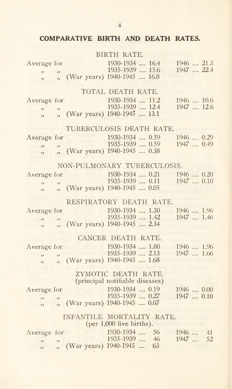 COMPARATIVE BIRTH AND DEATH RATES. BIRTH RATE. Average for 1930-1934 .... 16.4 „ „ 1935-1939 15.6 „ „ (War years) 1940-1945 .... 16.8 1946 .... 21.3 1947 .... 22.4 TOTAL DEATH RATE. Average for 1930-1934 .... 11.2 1946 „ „ 1935-1939 12.4 1947 „ „ (War years) 1940-1945 .... 13.1 10.6 12.6 TUBERCULOSIS DEATH RATE. Average for 1930-1934 .... 0.59 1946 .... 0.29 „ „ 1935-1939 0.59 1947 .... 0.49 „ „ (War years) 1940-1945 .... 0.38 NON-PULMONARY TUBERCULOSIS. Average for 1930-1934 .... 0.21 „ „ 1935-1939 .... 0.11 „ „ (War years) 1940-1945 .... 0.05 1946 .... 0.20 1947 .... 0.10 RESPIRATORY DEATH RATE. Average for 1930-1934 .... 1.30 „ „ 1935-1939 .... 1.42 „ „ (War years) 1940-1945 .... 2.34 1946 .... 1.96 1947 .... 1.46 CANCER DEATH RATE. Average for 1930-1934 .... 1.80 „ „ 1935-1939 .... 2.13 „ „ (War years) 1940-1945 .... 1.68 1946 .... 1.96 1947 .... 1.66 ZYMOTIC DEATH RATE, (principal notifiable diseases) Average for 1930-1934 .... 0.19 „ „ 1935-1939 .... 0.27 „ „ (War years) 1940-1945 .... 0.07 1946 .... 0.00 1947 .... 0.10 INFANTILE MORTALITY RATE, (per 1,000 live births). Average for 1930-1934 .... 56 „ „ 1935-1939 .... 46 „ „ (War years) 1940-1945 .... 63 1946 .... 41 1947 .... 52