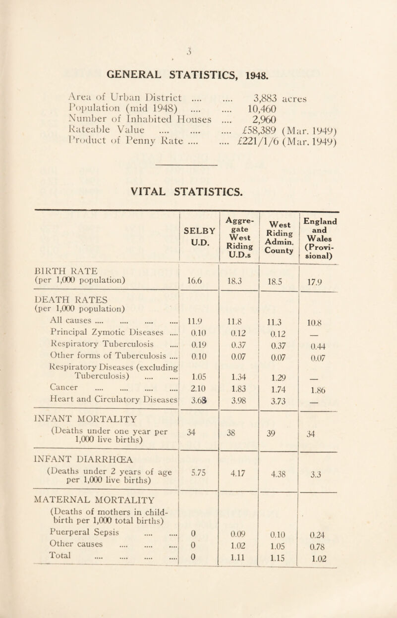 GENERAL STATISTICS, 1948. Area of Urban District .... Population (mid 1948) Number of Inhabited Hcmses Rateable Value Product of Penny Rate .... 3,883 acres 10,460 2,960 £58,389 (Mar. 1949) £221/1/6 (Mar. 1949) VITAL STATISTICS. SELBY U.D. Aggre¬ gate West Riding U.D.s West Riding Admin. County 1 England and W ales (Provi- ' sional) BIRTH RATE (per 1,000 population) 16.6 18.3 18.5 17.9 DEATH RATES (per 1,000 population) All causes. 11.9 11.8 11.3 10.8 Principal Zymotic Diseases .... 0.10 0.12 0.12 _ Respiratory Tuberculosis 0.19 0.37 0.37 0.44 Other forms of Tuberculosis .... 0.10 0.07 0.07 0.07 Respiratory Diseases (excluding Tuberculosis) . 1.05 1.34 1.29 . Cancer . 2.10 1.83 1.74 1.86 Heart and Circulatory Diseases 3.63 3.98 3.73 — INFANT MORTALITY (Deaths under one year per 34 38 39 34 1,000 live births) INFANT DIARRHOEA (Deaths under 2 years of age 5.75 4.17 4 38 3 3 per 1,000 live births) MATERNAL MORTALITY (Deaths of mothers in child- birth per 1,000 total births) Puerperal Sepsis . 0 0.09 0.10 0.24 Other causes . 0 1.02 1.05 0.78 Total .