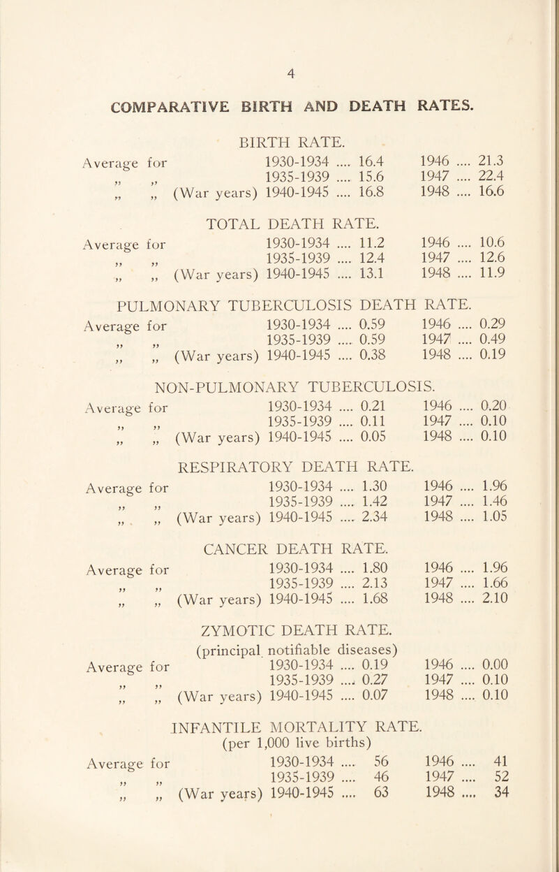 COMPARATIVE BIRTH AND DEATH RATES. BIRTH RATE. Average for 1930-1934 .... 16.4 „ „ 1935-1939 .... 15.6 ,,, „ (War years) 1940-1945 .... 16.8 1946 .... 21.3 1947 .... 22.4 1948 .... 16.6 TOTAL DEATH RATE. Average for 1930-1934 .... 11.2 „ „ 1935-1939 12.4 „ ,, (War years) 1940-1945 .... 13.1 1946 .... 10.6 1947 .... 12.6 1948 .... 11.9 PULMONARY TUBERCULOSIS DEATH RATE. Average for 1930-1934 .... 0.59 1946 .... 0.29 „ „ 1935-1939 .... 0.59 1947 .... 0.49 ,, ,, (War years) 1940-1945 .... 0.38 1948 .... 0.19 NON-PULMONARY TUBERCULOSIS. Average for 1930-1934 .... 0.21 1946 .... 0.20 „ „ 1935-1939 .... 0.11 1947 .... 0.10 „ „ (War years) 1940-1945 .... 0.05 1948 .... 0.10 RESPIRATORY DEATH RATE. Average for 1930-1934 .... 1.30 1946 .... 1.96 1935-1939 .... 1.42 1947 .... 1.46 „ „ (War years) 1940-1945 .... 2.34 1948 .... 1.05 CANCER DEATH RATE, Average for 1930-1934 .... 1.80 „ „ 1935-1939 .... 2.13 „ „ (War years) 1940-1945 .... 1.68 1946 .... 1.96 1947 .... 1.66 1948 .... 2.10 ZYMOTIC DEATH RATE. (principal notifiable diseases) Average for 1930-1934 .... 0.19 1946 .... 0.00 1935-1939 ..., 0.27 1947 .... 0.10 ff ,, (War years) 1940-1945 .... 0.07 1948 .... 0.10 INFANTILE MORTALITY RATE, (per 1,000 live births) Average for 1930-1934 .... 56 1946 .... 41 „ „ 1935-1939 .... 46 1947 .... 52 „ „ (War years) 1940-1945 .... 63 1948 .... 34