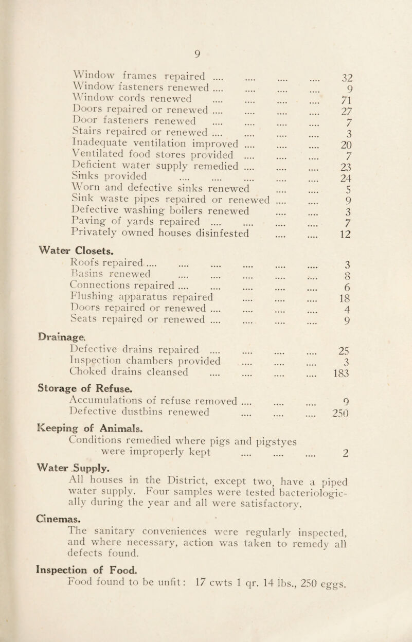 Window frames repaired. 32 Window fasteners renewed. 9 W indow cords renewed .... 71 Doors repaired or renewed. 27 Door fasteners renewed . 7 Stairs repaired or renewed. 3 Inadequate ventilation improved .... .... .... 20 Ventilated food stores provided . 7 Deficient water supply remedied. 23 Sinks provided . . 24 Worn and defective sinks renewed .... .... 5 Sink waste pipes repaired or renewed. 9 Defective washing boilers renewed .... .... 3 Paving of yards repaired . 7 Privately owned houses disinfested . 12 Water Closets. Roofs repaired. 3 Basins renewed .... .... .... .... g Connections repaired. 6 Flushing apparatus repaired . 18 Doors repaired or renewed. 4 Seats repaired or renewed. 9 Drainage; Defective drains repaired . 25 Inspection chambers provided .... .... .... 3 Choked drains cleansed . 183 Storage of Refuse. Accumulations of refuse removed. 9 Defective dustbins renewed . 250 Keeping of Animals. Conditions remedied where pigs and pigstyes were improperly kept . .... 2 Water Supply. All houses in the District, except two, have a piped water supply. Four samples were tested bacteriologic- ally during the year and all were satisfactory. Cinemas. The sanitary conveniences were regularly inspected, and where necessary, action was taken to remedy all defects found. Inspection of Food. Food found to be unfit: 17 cwts 1 qr. 14 lbs., 250 ec^s 1 7 O O •