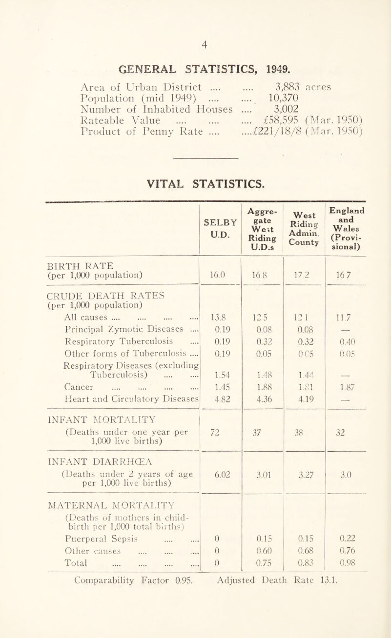 GENERAL STATISTICS, 1949. Area of Urban District .... Population (mid 1949) Number of Inhabited Houses Rateable Value Product of Penny Rate .... 3,883 acres .... 10,370 3,002 .... £58,595 (Mar. 1950) ....£221/18/8 (Mar. 1950) VITAL STATISTICS. SELBY U.D. Aggre¬ gate West Riding U.D.s West Riding Admin. County England and Wales (Provi¬ sional) BIRTH RATE (per 1,000 population) 16.0 16 8 17.2 16 7 CRUDE DEATH RATES (per 1,000 population) All causes. 13.8 12.5 12 1 11.7 Principal Zymotic Diseases .... 0.19 0.08 0.08 — Respiratory Tuberculosis 0.19 0.32 0.32 0.40 Other forms of Tuberculosis .... 0.19 0.05 0 05 0.05 Respiratory Diseases (excluding Tuberculosis) . 1.54 1.48 1.44 Cancer . 1.45 1.88 1.81 1.87 Heart and Circulatory Diseases 4.82 4.36 4.19 —- INFANT MORTALITY (Deaths under one year per 1,000 live births) 72 37 38 32 INFANT DIARRHOEA (Deaths under 2 years of age per 1,000 live births) 6.02 3.01 3.27 3.0 MATERNAL MORTALITY (Deaths of mothers in child¬ birth per 1,000 total births) Puerperal Sepsis . 0 0.15 0.15 0.22 Other causes . 0 0.60 0.68 0.76 Total . 0 0.75 0.83 , 0.98 Comparability Factor 0.95. Adjusted Death Rate 13.1,