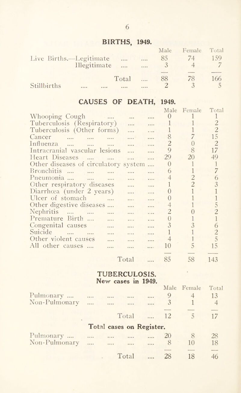 BIRTHS, 1949. Male Female Total Live Births.—Legitimate 85 74 159 Illegitimate 3 4 7 Total 88 78 166 Stillbirths 2 3 5 CAUSES OF DEATH, 1949. Male Female Total Whooping Cough 0 1 1 JL Tuberculosis (Respiratory) 1 1 JL 2 Tuberculosis (Other forms) 1 1 2 Cancer 8 7 15 Influenza 2 0 2 Intracranial vascular lesions 9 8 17 Heart Diseases 29 20 49 Other diseases of circulatory system .... 0 1 1 Bronchitis .... 6 1 7 Pneumonia .... 4 2 6 Other respiratory diseases 1 2 3 Diarrhoea (under 2 years) 0 1 1 Ulcer of stomach 0 1 1 Other digestive diseases .... 4 1 5 Nephritis 2 0 2 Premature Birth .... 0 1 1 Congenital causes 3 3 6 Suicide 1 1 2 Other violent causes 4 1 5 All other causes .... 10 5 15 Total 85 58 143 TUBERCULOSIS. New cases in 1949. Male Female Total Pulmonary .... .. 9 4 13 Non- P u 1 m on ary 3 1 4 Total .... 12 5 17 Total cases on Register. Pulmonary .... 20 • • o • • •••• •••• t—d \J 8 28 Non-Pulmonary .... .... .... .... 8 10 18 Total .... 28 18 46