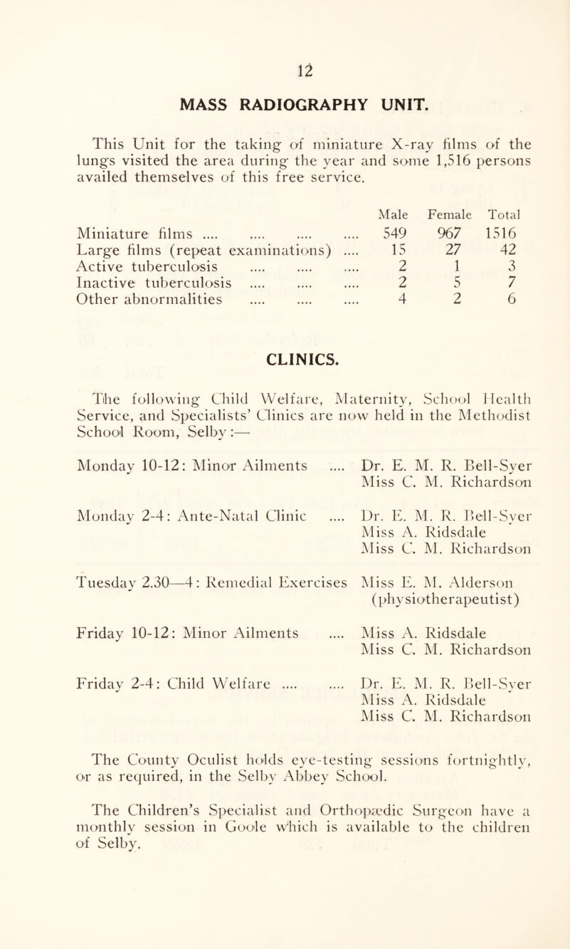 MASS RADIOGRAPHY UNIT. This Unit for the taking of miniature X-ray films of the lungs visited the area during the year and some 1,516 persons availed themselves of this free service. Male Female Total Miniature films .... 549 967 1516 Large films (repeat examinations) .... 15 27 42 Active tuberculosis 2 1 3 Inactive tuberculosis 2 5 7 Other abnormalities 4 2 6 CLINICS. The following Child Welfare, Maternity, School Health Service, and Specialists’ Clinics are now held in the Methodist School Room, Selby :— Monday 10-12: Minor Ailments .... Dr. E. M. R. Bell-Syer Miss C. M. Richardson Monday 2-4: Ante-Natal Clinic .... Dr. E. M. R. Bell-Syer Miss A. Ridsdale Miss C. M. Richardson Tuesday 2.30—1: Remedial Exercises Miss E. M. Alderson (physiotherapeutist) Friday 10-12: Minor Ailments .... Miss A. Ridsdale Miss C. M. Richardson Friday 2-4: Child Welfare .... Dr. E. M. R. Bell-Syer Miss A. Ridsdale Miss C. M. Richardson The County Oculist holds eye-testing sessions fortnightly, or as required, in the Selby Abbey School. The Children’s Specialist and Orthopaedic Surgeon have a monthly session in Goole which is available to the children of Selby.