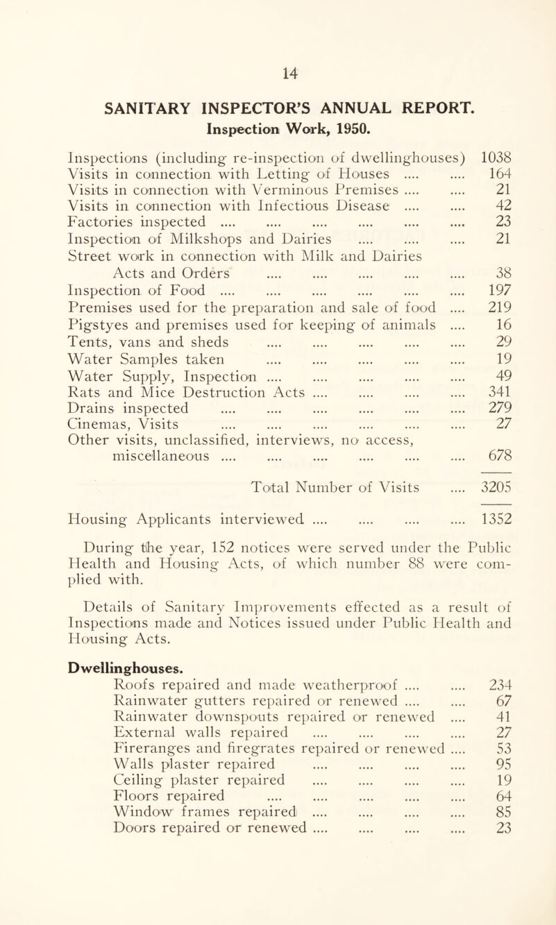 SANITARY INSPECTOR’S ANNUAL REPORT. Inspection Work, 1950. Inspections (including re-inspection of dwelling-houses) 1038 Visits in connection with Letting* of Houses .... .... 164 Visits in connection with Verminous Premises .... .... 21 Visits in connection with Infectious Disease .... .... 42 Factories inspected .... .... .... .... .... .... 23 Inspection of Milkshops and Dairies .... .... .... 21 Street work in connection with Milk and Dairies Acts and Orders .... .... .... .... .... 38 Inspection of Food .... .... .... .... .... .... 197 Premises used for the preparation and sale of food .... 219 Pigstyes and premises used for keeping of animals .... 16 Tents, vans and sheds . 29 Water Samples taken .... .... .... .... .... 19 Water Supply, Inspection .... .... .... .... .... 49 Rats and Mice Destruction Acts .... .... .... .... 341 Drains inspected .... .... .... .... .... .... 279 Cinemas, Visits .... .... .... .... .... .... 27 Other visits, unclassified, interviews, no access, miscellaneous .... .... .... .... .... .... 678 Total Number of Visits .... 3205 Housing Applicants interviewed .... .... .... .... 1352 During* tihe year, 152 notices were served under the Public Health and Housing* Acts, of which number 88 were com¬ plied with. Details of Sanitary Improvements effected as a result of Inspections made and Notices issued under Public Health and Housing Acts. Dwellinghouses. Roofs repaired and made weatherproof .... .... 234 Rainwater gutters repaired or renewed .... .... 67 Rainwater downspouts repaired or renewed .... 41 External walls repaired .... .... .... .... 27 Fireranges and firegrates repaired or renewed .... 53 Walls plaster repaired .... .... .... .... 95 Ceiling plaster repaired .... .... .... .... 19 Floors repaired .... .... .... .... .... 64 Window frames repaired .... .... .... .... 85 Doors repaired or renewed .... .... .... .... 23
