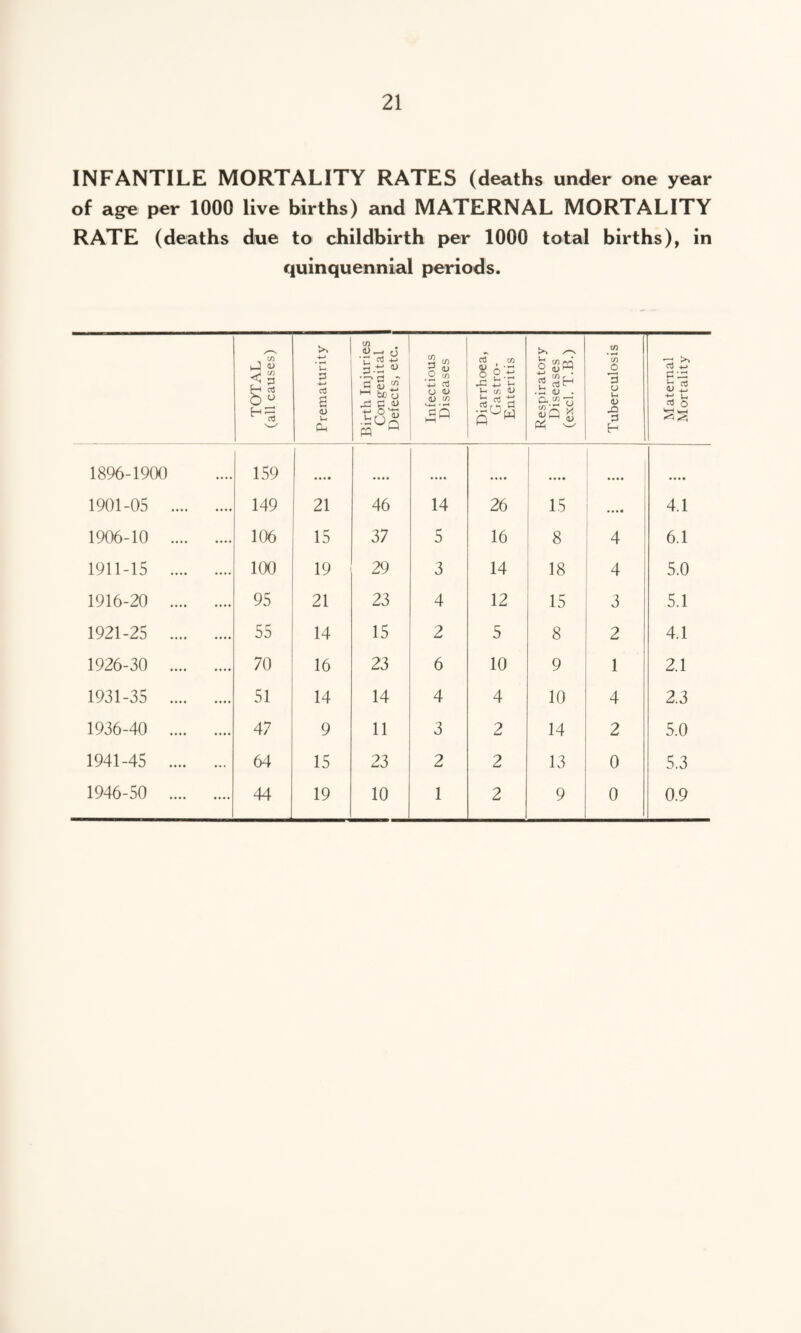 INFANTILE MORTALITY RATES (deaths under one year of ag^e per 1000 live births) and MATERNAL MORTALITY RATE (deaths due to childbirth per 1000 total births), in quinquennial periods. TOTAL (all causes) Prematurity Birth Injuries Congenital Defects, etc. Infectious Diseases Diarrhoea, Gastro- Enteritis Respiratory Diseases (excl. T.B.) Tuberculosis Maternal Mortality 1896-1900 159 • • • • • ••• • ••• • ••• • • •• • • • • 1901-05 . 149 21 46 14 26 15 .... 4.1 1906-10 . 106 15 37 5 16 8 4 6.1 1911-15 . 100 19 29 3 14 18 4 5.0 1916-20 . 95 21 23 4 12 15 3 5.1 1921-25 . 55 14 15 2 5 8 2 4.1 1926-30 . 70 16 23 6 10 9 1 2.1 1931-35 . 51 14 14 4 4 10 4 2.3 1936-40 . 47 9 11 3 2 14 2 5.0 1941-45 . 64 15 23 2 2 13 0 5.3 1946-50 . 44 19 10 1 2 9 0 0.9