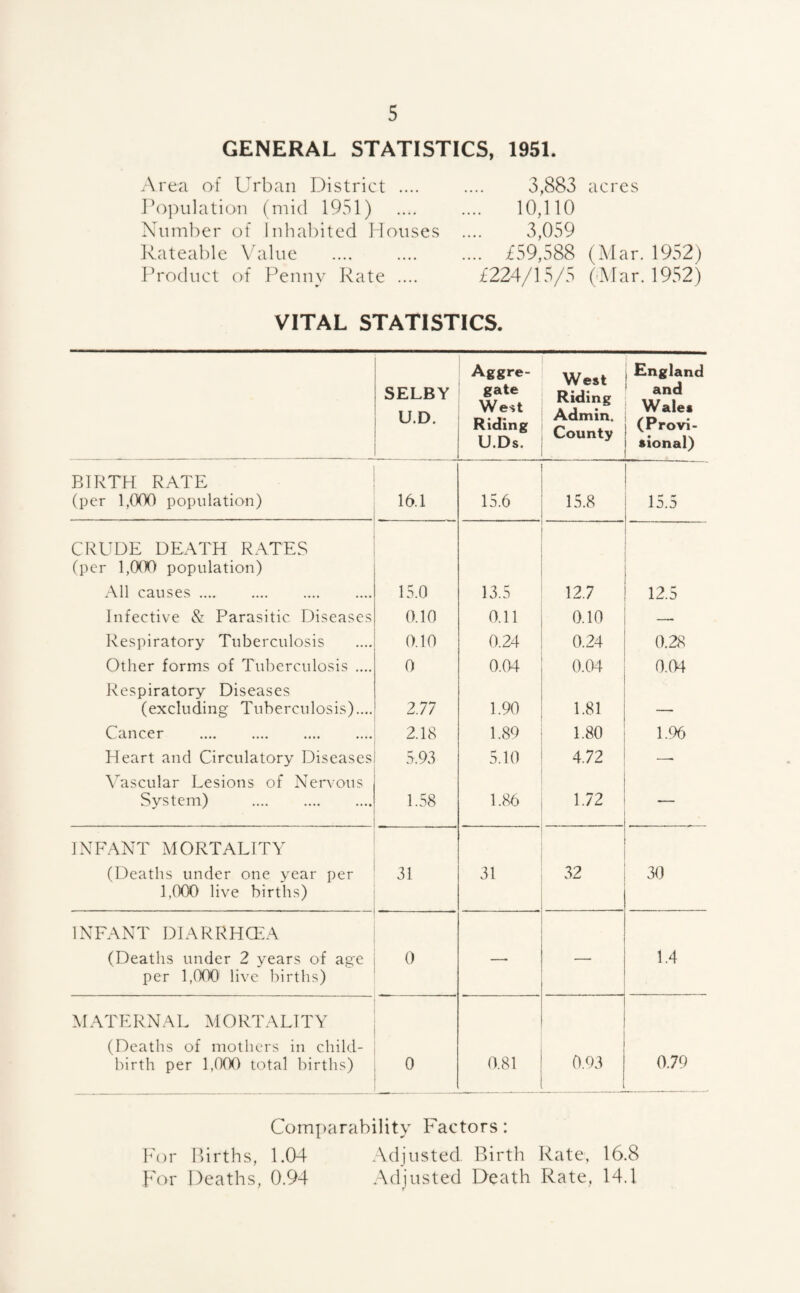 acres GENERAL STATISTICS, 1951. Area of Urban District .... Population (mid 1951) Number of Inhabited Houses Rateable Value Product of Penny Rate .... 3,883 .... 10,110 3,059 .... £59,588 (Mar. 1952) £224/15/5 (Mar. 1952) VITAL STATISTICS. SELBY U.D. Aggre¬ gate West Riding U.Ds. West Riding Admin. County , England and Wales (Provi¬ sional) BIRTH RATE (per 1,000 population) 16.1 15.6 15.8 15.5 CRUDE DEATH RATES (per 1,000 population) All causes. 15.0 13.5 12.7 12.5 Infective & Parasitic Diseases 0.10 0.11 0.10 — Respiratory Tuberculosis 0.10 0.24 0.24 0.28 Other forms of Tuberculosis .... 0 0.04 0.04 0.04 Respiratory Diseases (excluding Tuberculosis).... 2.77 1.90 1.81 . Cancer . 2.18 1.89 1.80 1.96 Heart and Circulatory Diseases 5.93 5.10 4.72 —. Vascular Lesions of Nervous System) . 1.58 1.86 1.72 — INFANT MORTALITY (Deaths under one year per 1.000 live births) 31 31 32 30 INFANT DIARRHOEA (Deaths under 2 years of age per 1,000 live births) o -. — 1.4 MATERNAL MORTALITY (Deaths of mothers in child¬ birth per 1,000 total births) 0 0.81 0.93 0.79 Comparability Factors: For Firths, 1.04 Adjusted. Birth Rate, 16.8 For Deaths, 0.94 Adjusted Death Rate, 14.1