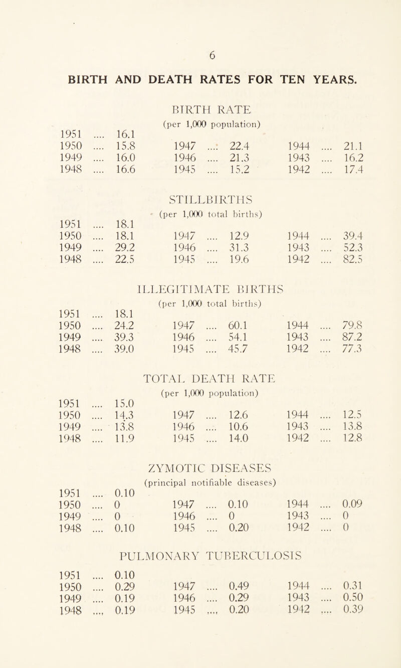BIRTH AND DEATH RATES FOR TEN YEARS. BIRTH RATE (per 1,000 population) 1951 .... 16.1 1950 .... 15.8 1947 .... 22.4 1944 .... 21.1 1949 .... 16.0 1946 .... 21.3 1943 .... 16.2 1948 .... 16.6 1945 .... 15.2 1942 .... 17.4 STILLBIRTHS (per 1,000 total births) 1951 .... 18.1 1950 .... 18.1 1947 .... 12.9 3 944 .... 39.4 1949 .... 29.2 1946 .... 31.3 1943 .... 52.3 1948 .... 22.5 1945 .... 19.6 1942 82.5 ILLEGITIMATE BIRTHS (per 1,000 total births) 1951 .... 18.1 1950 .... 24.2 1947 .... 60.1 1944 .... 79.8 1949 .... 39.3 1946 .... 54.1 1943 .... 87.2 1948 .... 39.0 1945 .... 45.7 1942 .... 77.3 TOTAL DEATH RATE (per 1,000 population) 1951 .... 15.0 1950 .... 14.3 1947 .... 12.6 1944 .... 12.5 1949 .... 13.8 1946 .... 10.6 1943 .... 13.8 19-48 .... 11.9 1945 .... 14.0 1942 .... 12.8 ZYMOTIC DISEASES (principal notifiable diseases) 1951 .... 0.10 1950 .... 0 1947 .... 0.10 1944 .... 0.09 1949 .... 0 1946 .... 0 1943 .... 0 1948 .... 0.10 1945 .... 0.20 1942 .... 0 PULMONARY TUBERCULOSIS 1951. 0.10 1950 .... 0.29 1947 .... 0.49 1944 .... 0.31 1949 .... 0.19 1946 .... 0.29 1943 .... 0.50 1948 .... 0.19 1945 ..., 0.20 1942 .... 0.39
