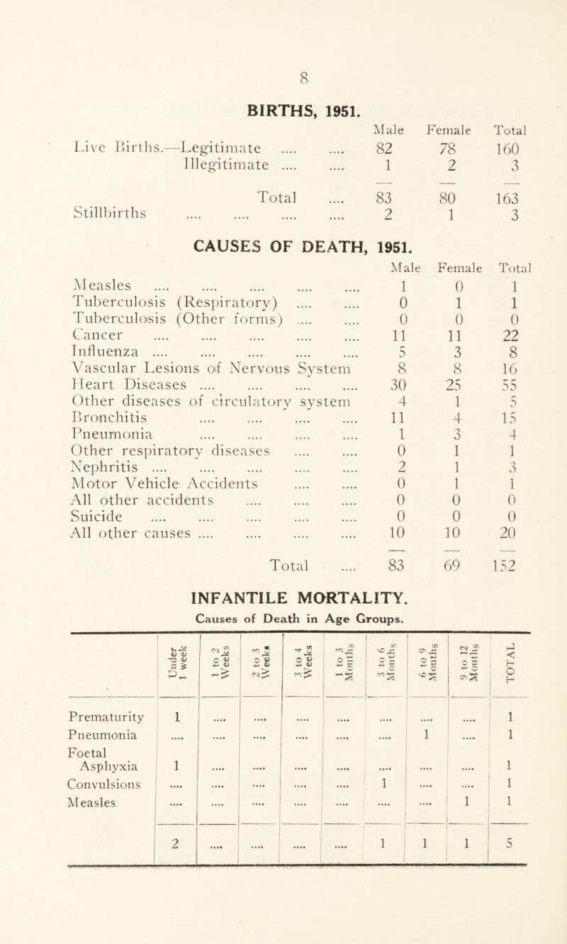 BIRTHS, 1951. Male Female Total Live Births.—Legitimate 82 78 160 Illegitimate .... 1 2 3 Total 83 80 163 Stillbirths 2 1 3 CAUSES OF DEATH, 1951. Male Female Total Measles 1 0 1 Tuberculosis (Respiratory) 0 1 1 Tuberculosis (Other forms) .... 0 0 0 Cancer 11 11 22 Influenza .... 5 3 8 Vascular Lesions of Nervous System 8 8 16 Heart Diseases .... 30 25 55 Other diseases of circulatory system 4 1 5 Bronchitis 11 4 15 Pneumonia 1 3 4 Other respiratory diseases 0 1 1 Nephritis .... 2 1 3 Motor Vehicle Accidents 0 1 1 All other accidents 0 0 0 Suicide 0 0 0 All other causes .... 10 10 20 Total 83 69 152 INFANTILE MORTALITY. Causes of Death in Age Groups. Under 1 week 1 to 2 Weeks 2 to 3 Weeks i 3 to 4 Weeks 1 to 3 Months 3 to 6 Months 6 to 9 Months 9 to 12 Months TOTAL Prematurity 1 • • • • i Pneumonia .... • • • • « • • • ...» 1 .... 1 Foetal Asphyxia 1 • •• • »»«• 1 Convulsions .... .... • • • • .... 1 .... 1 Measles .... • • • • .... 1 1 2 1 .... | .... 1 . 1 1 1 j 5