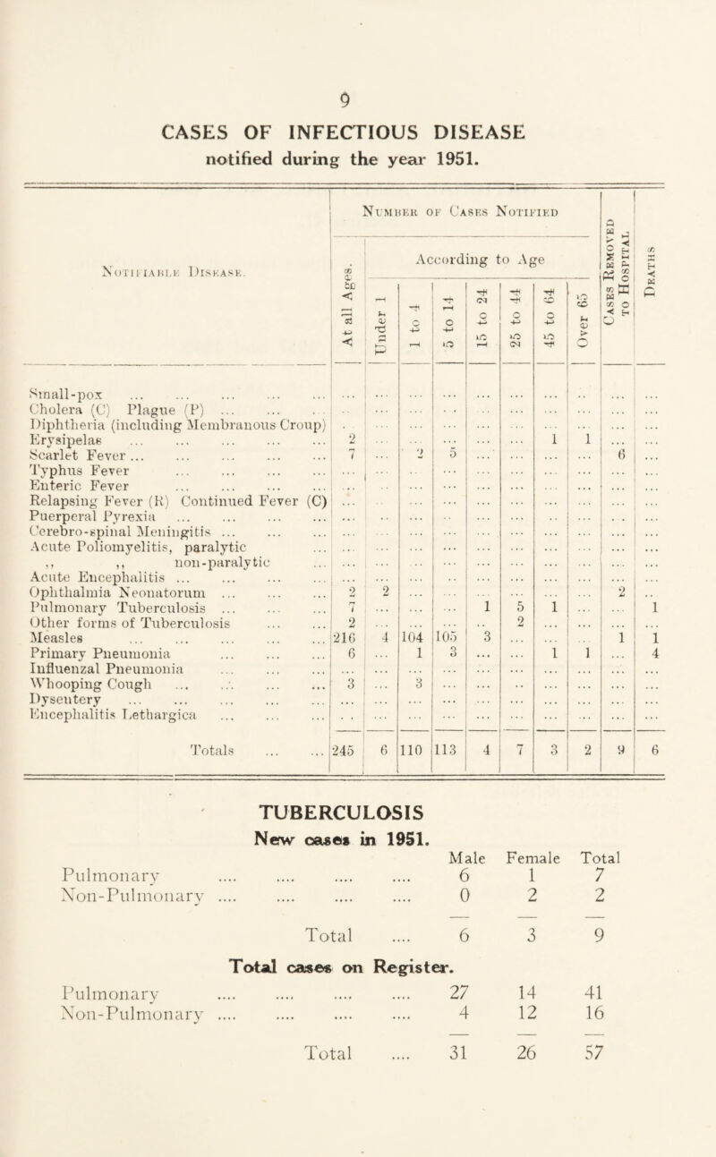 CASES OF INFECTIOUS DISEASE notified during the year 1951. Number of Cases Notified a « _] > < 2 H (fj Notifiable Disease. According to Age m a C/5 « o S® cn O H o < •c rfl3 r-H 05 nd 4^ to 14 O —H o ■4-> o -M LO K P < rH r-H o LO rH 1/5 <M o P Small-pox Cholera (C) Plague (P) ... Diphtheria (including Membranous Croup) Erysipelas 2 ... I 1 Scarlet Fever... ... ... . Typhus Fever 7 ... ■> 5 6 ... Enteric Fever Relapsing Fever (R) Continued Fever (C) Puerperal Pyrexia Ocrebro-spinal Meningitis ... ... • ’ ■ . . . ... Acute Poliomyelitis, paralytic » . • ,, ,, non-paralytic . « . ... Acute Encephalitis ... Ophthalmia Neonatorum ... 9 2 2 . . . Pulmonary Tuberculosis ... 7 1 5 1 1 Other forms of Tuberculosis 2 2 « • . Measles 216 4 104 105 3 . . . 1 1 Primary Pneumonia Influenzal Pneumonia 6 1 3 1 1 4 Whooping Cough 3 3 ... ... . . • Dysentery Encephalitis Lethargica * * • ... • * * • * • • « • ... . . . Totals . 245 j 6 110 113 4 7 3 2 0 6 TUBERCULOSIS Pulmonary New oases in 1951. Male 6 Female 1 Total 7 Nan-Pulmonary ♦... .... .... 0 2 2 Total 6 3 9 Pulmonary Total cases on Register. . 27 14 41 Xon-Pulmonary .... .... .... 4 12 16 Total 31 26 57