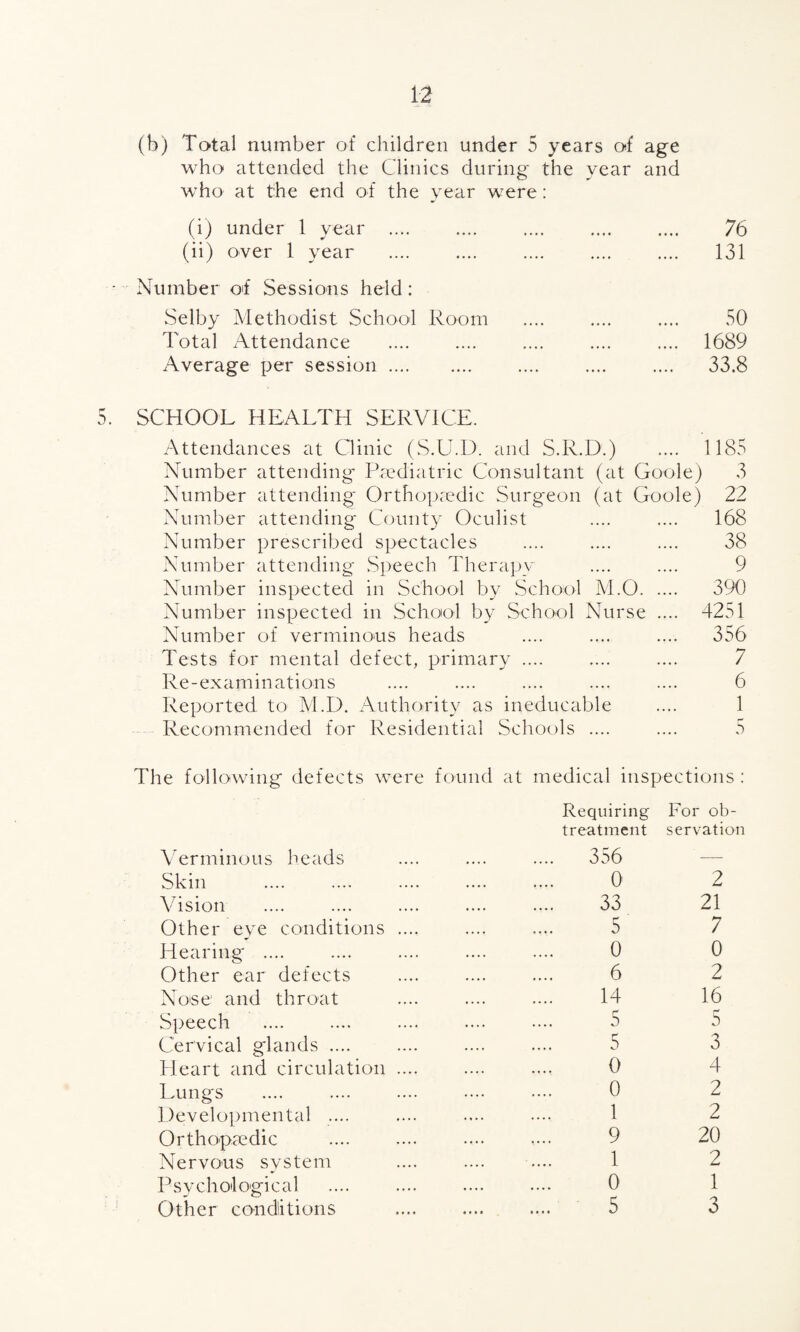 (b) Total number of children under 5 years of age who attended the Clinics during the year and who at the end of the year were: (i) under 1 year . (ii) over 1 year Number of Sessions held: Selby Methodist School Room Total Attendance Average per session. 76 131 50 1689 33.8 r a. SCHOOL HEALTH SERVICE. Attendances at Clinic (S.U.D. and S.R.D.) .... 1185 Number attending Paediatric Consultant (at Goole) 3 Number attending Orthopaedic Surgeon (at Goole) 22 Number attending County Oculist .... .... 168 Number prescribed spectacles .... .... .... 38 Number attending Speech Therapy .... .... 9 Number inspected in School by School M.0. 390 Number inspected in School by School Nurse .... 4251 Number of verminous heads .... .... .... 356 Tests for mental defect, primary .... .... .... 7 Re-examinations .... .... .... .... .... 6 Reported to M.D. Authority as ineducable 1 Recommended for Residential Schools .... 5 The following defects were found at medical inspections : Requiring For ob¬ treatment servation Verminous heads 356 -—- Skin 0 2 Vision 33 21 Other eye conditions .... 5 7 Hearing .... 0 0 Other ear defects 6 2 Nose and throat 14 16 Speech 5 5 Cervical glands .... 5 3 Heart and circulation .... 0 4 Lungs 0 2 Developmental .... 1 2 Orthopaedic 9 20 Nervous system 1 2 Psychological 0 1 Other conditions 5 3