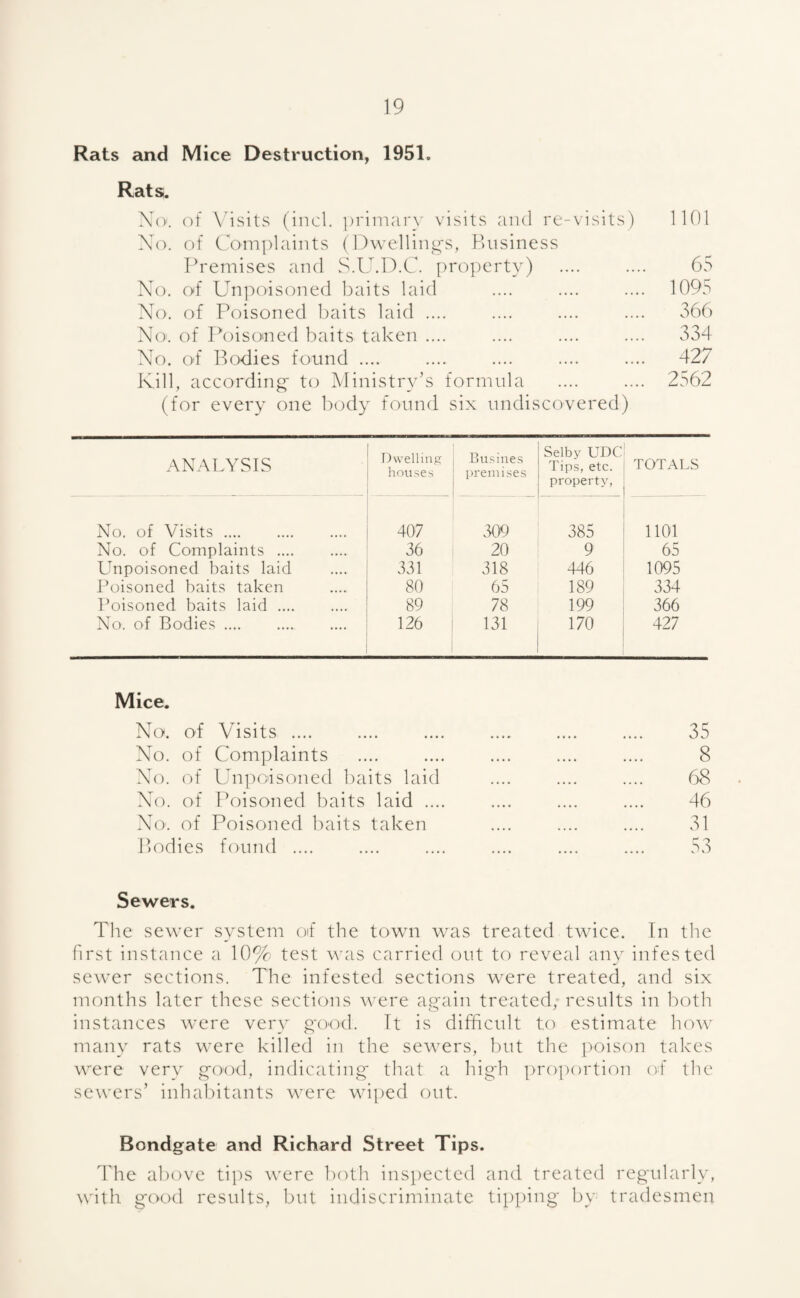 Rats and Mice Destruction, 1951, Rats. No. of Visits (inch primary visits and re-visits) 1101 No. of Complaints (Dwellings, Business Premises and S.U.D.C. property) 65 No. of Unpoisoned baits laid 1095 No. of Poisoned baits laid .... 366 No. of Poisoned baits taken .... 334 No. of Bodies found .... 427 Kill , according to Ministry’s formula 2562 (for every one body found six undiscovered) ANALYSIS Dwelling houses Busines premises Selby UDC Tips, etc. property, TOTALS _ No. of Visits. 407 309 385 1101 No. of Complaints . 36 20 9 65 Unpoisoned baits laid 331 318 446 1095 Poisoned baits taken 80 65 189 334 Poisoned baits laid. 89 78 199 366 No. of Bodies. 126 131 170 427 Mice. No. of Visits .... .... .... .... .... .... 35 No. of Complaints .... .... .... .... .... 8 No. of Unpoisoned baits laid .... .... .... 68 No. of Poisoned baits laid .... .... .... .... 46 No. of Poisoned baits taken .... .... .... 31 Podies found .... .... .... .... .... .... 53 Sewers. The sewer system oif the town was treated twice. In the first instance a 10% test was carried out to reveal any infested sewer sections. The infested sections were treated, and six months later these sections were again treated, results in both instances were very good. Tt is difficult to estimate how many rats were killed in the sewers, but the poison takes were very good, indicating that a high proportion of the sewers’ inhabitants were wiped out. Bondgate and Richard Street Tips. The above tips were both inspected and treated regularly, with good results, but indiscriminate tipping by tradesmen